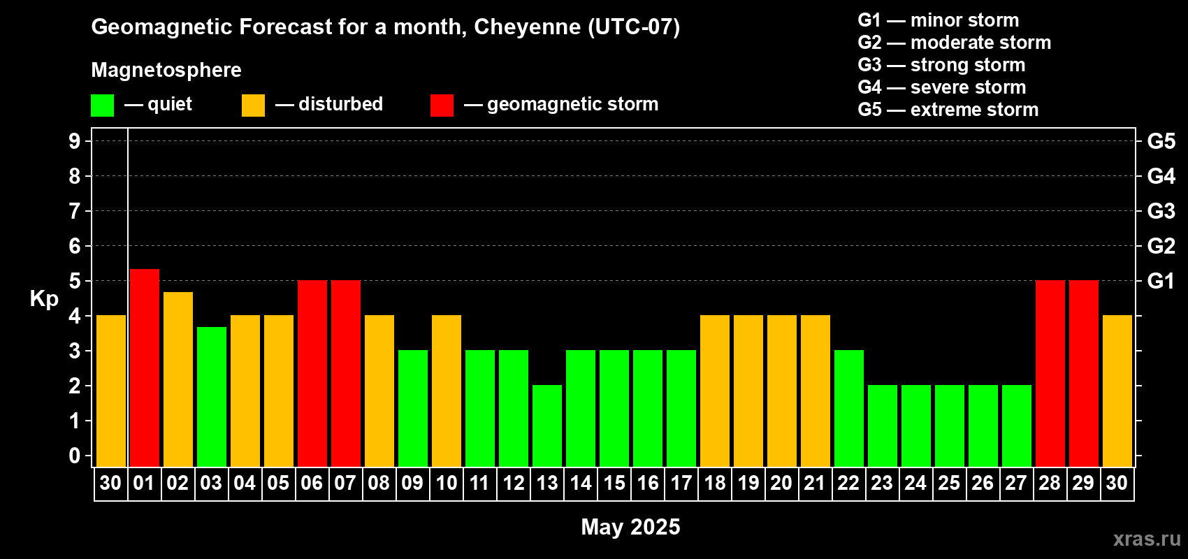 Forecast of the daily maximal value of geomagnetic index Kp for <b>1 month</b> (31 days) <b>from Apr 30, 2025 to May 30, 2025</b>