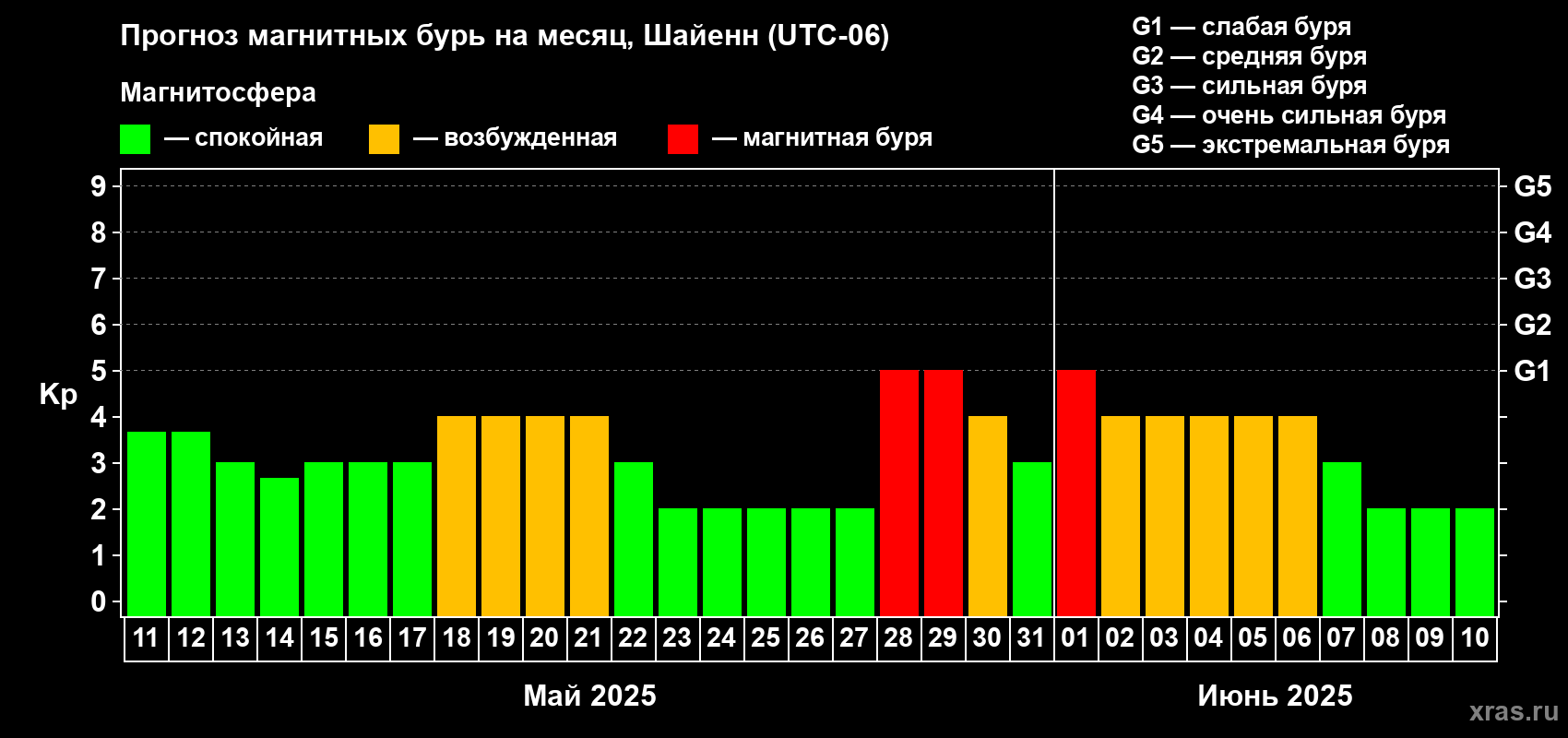 Прогноз максимального суточного геомагнитного индекса Kp на <b>1 месяц</b> (31 день) <b>с 11 мая по 10 июня 2025 г</b>