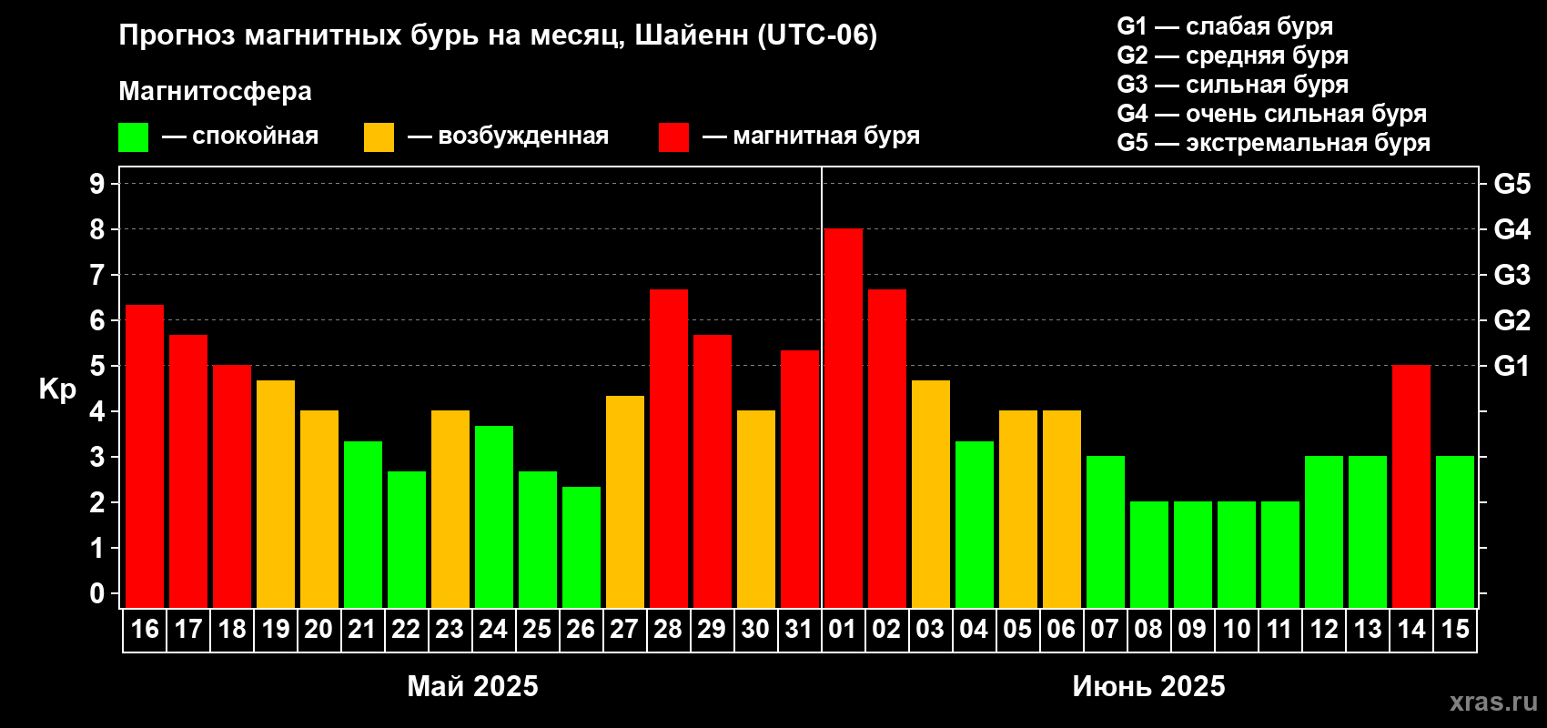 Прогноз максимального суточного геомагнитного индекса Kp на <b>1 месяц</b> (31 день) <b>с 16 мая по 15 июня 2025 г</b>