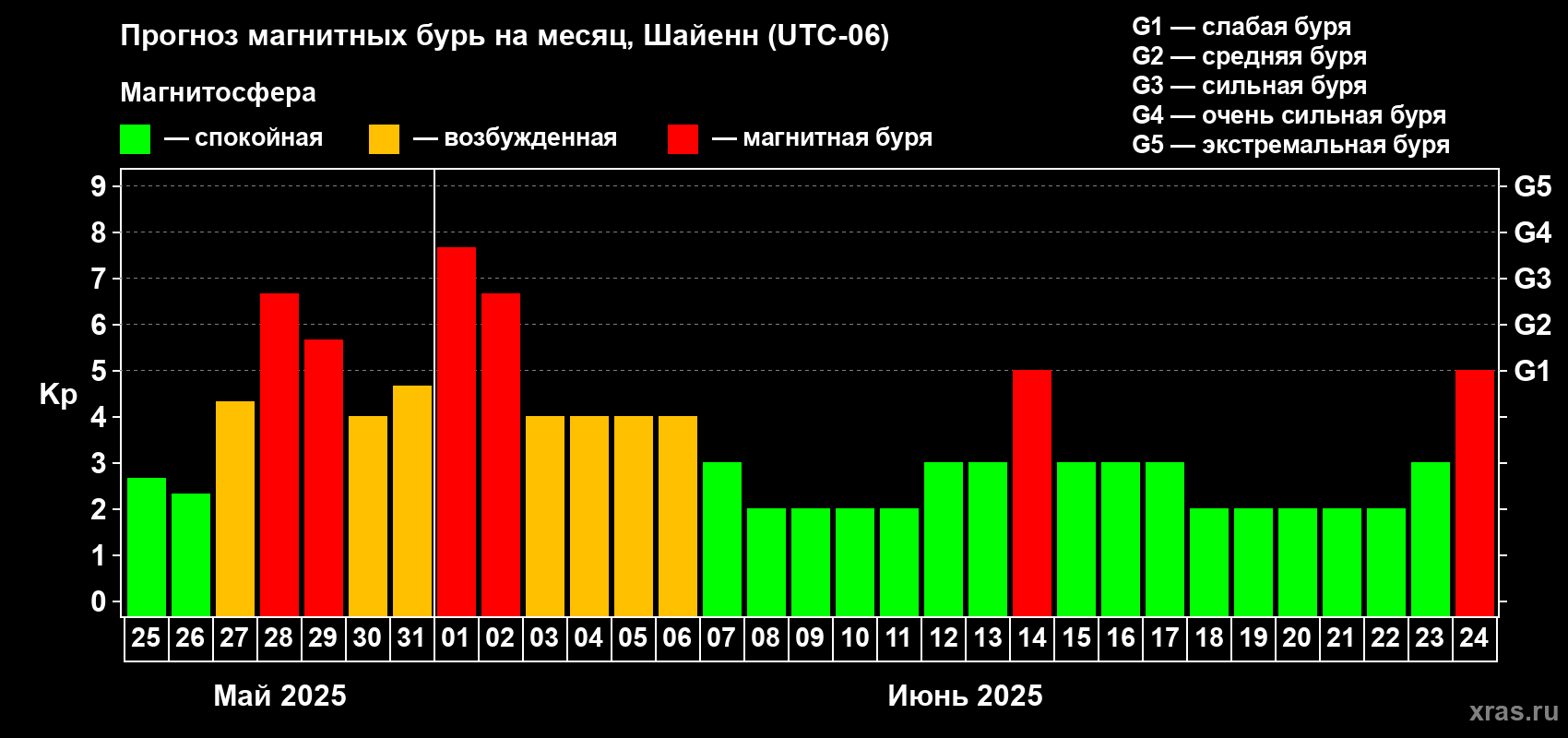 Прогноз максимального суточного геомагнитного индекса Kp на <b>1 месяц</b> (31 день) <b>с 25 мая по 24 июня 2025 г</b>