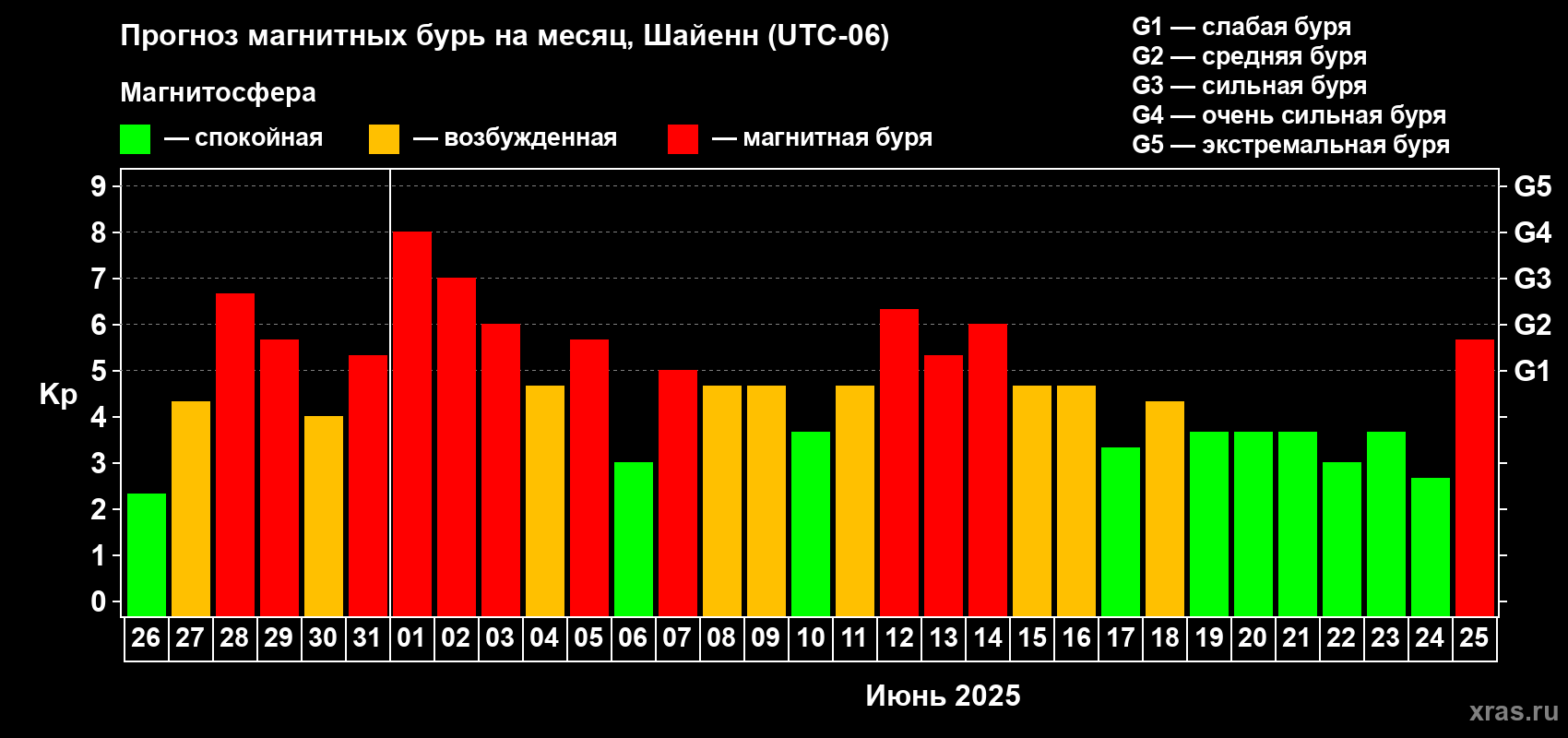 Прогноз максимального суточного геомагнитного индекса Kp на <b>1 месяц</b> (31 день) <b>с 26 мая по 25 июня 2025 г</b>