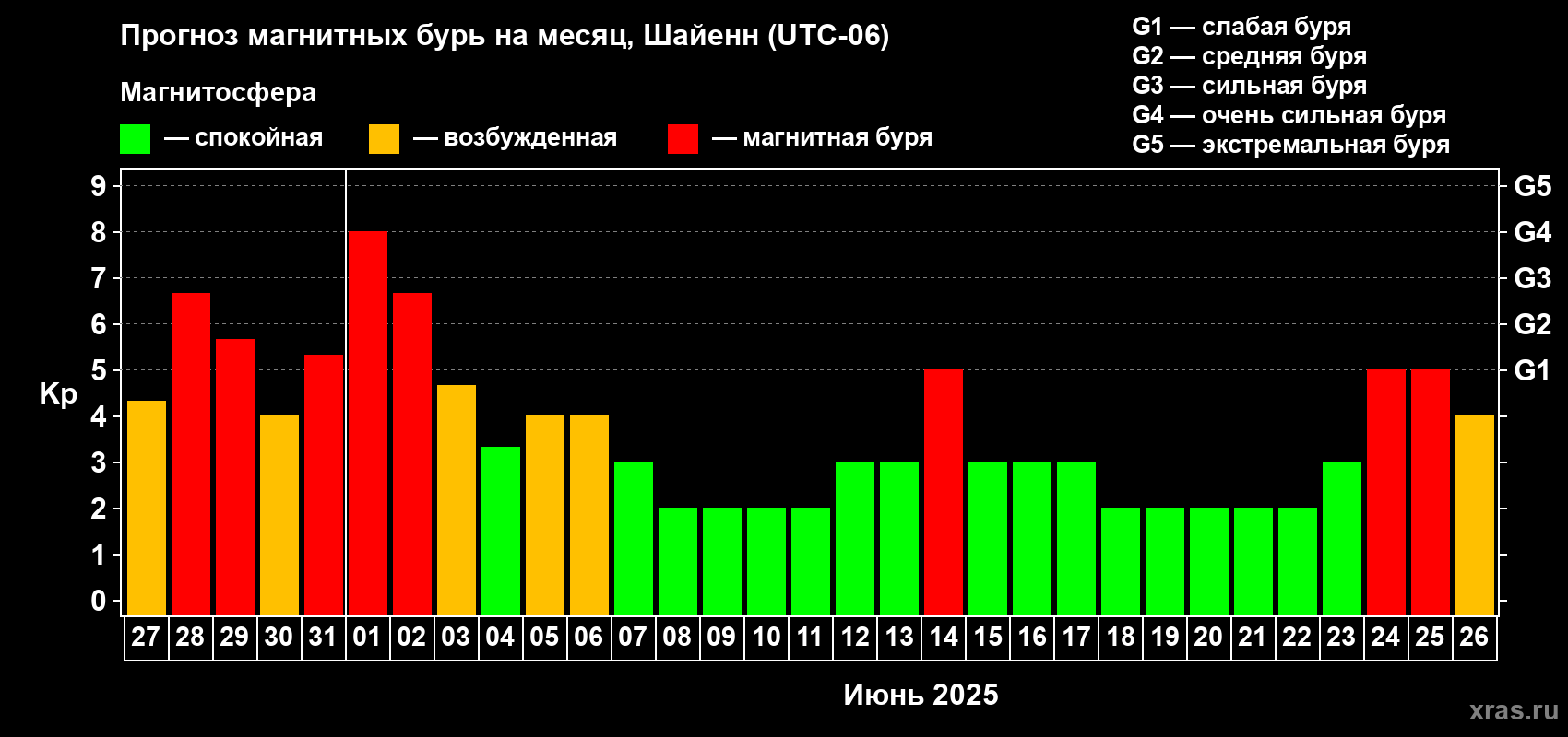 Прогноз максимального суточного геомагнитного индекса Kp на <b>1 месяц</b> (31 день) <b>с 27 мая по 26 июня 2025 г</b>
