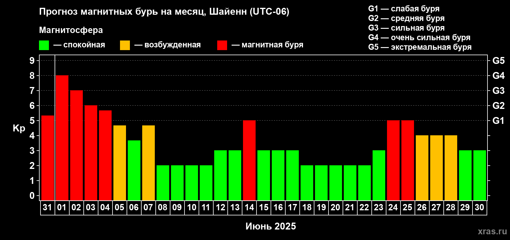 Прогноз максимального суточного геомагнитного индекса Kp на <b>1 месяц</b> (31 день) <b>с 31 мая по 30 июня 2025 г</b>