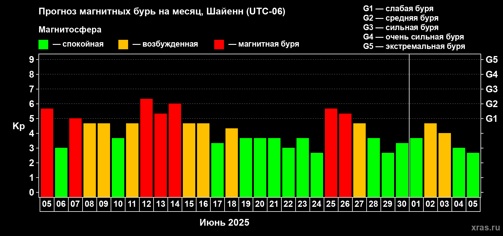 Прогноз максимального суточного геомагнитного индекса Kp на <b>1 месяц</b> (31 день) <b>с 05 июня по 05 июля 2025 г</b>