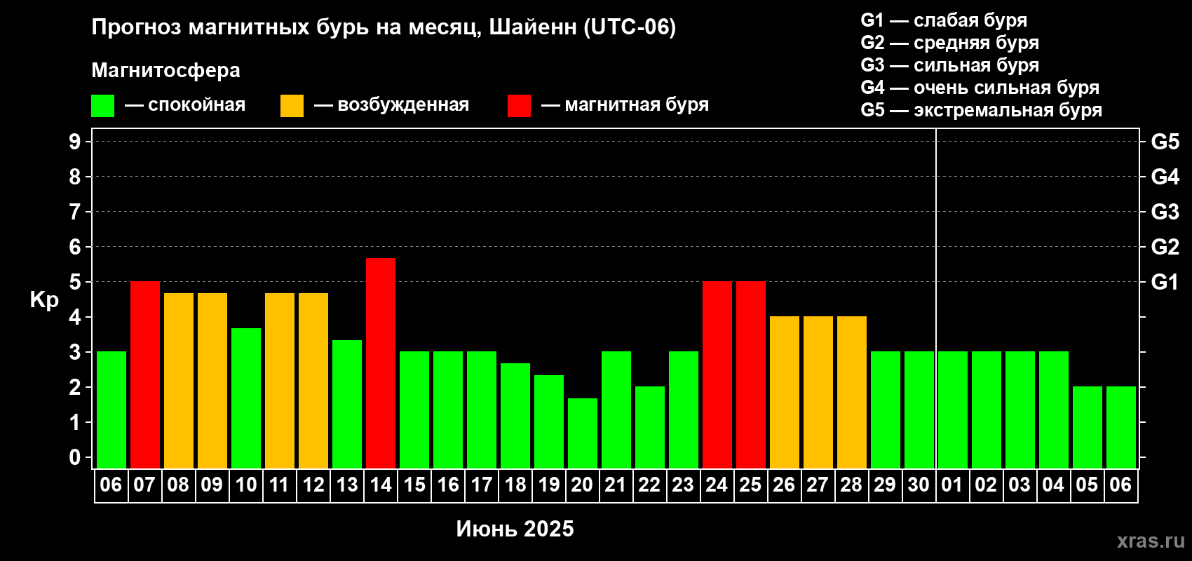 Прогноз максимального суточного геомагнитного индекса Kp на <b>1 месяц</b> (31 день) <b>с 06 июня по 06 июля 2025 г</b>