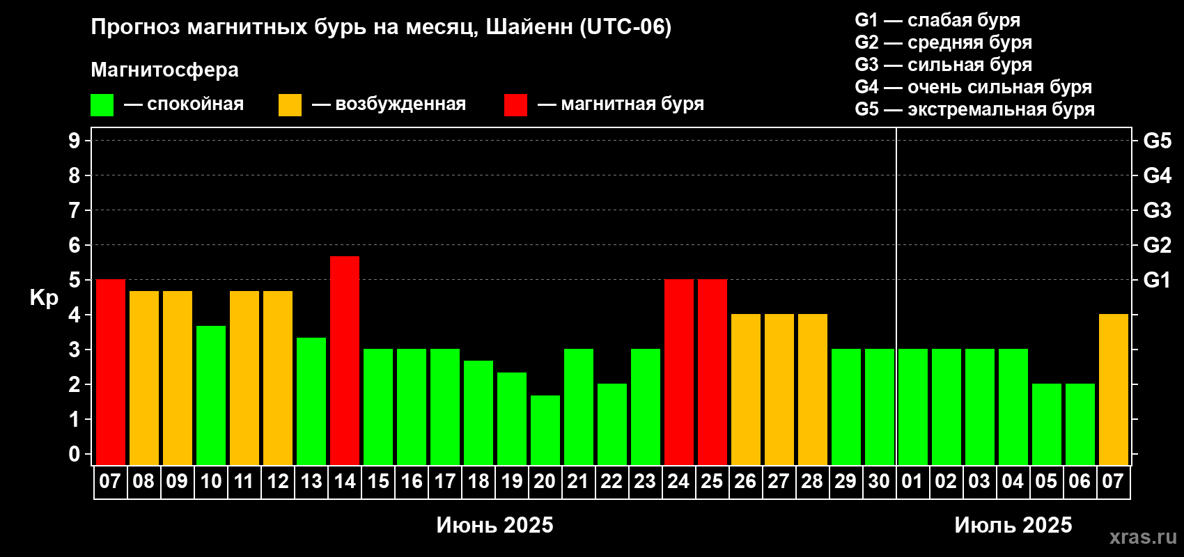 Прогноз максимального суточного геомагнитного индекса Kp на <b>1 месяц</b> (31 день) <b>с 07 июня по 07 июля 2025 г</b>