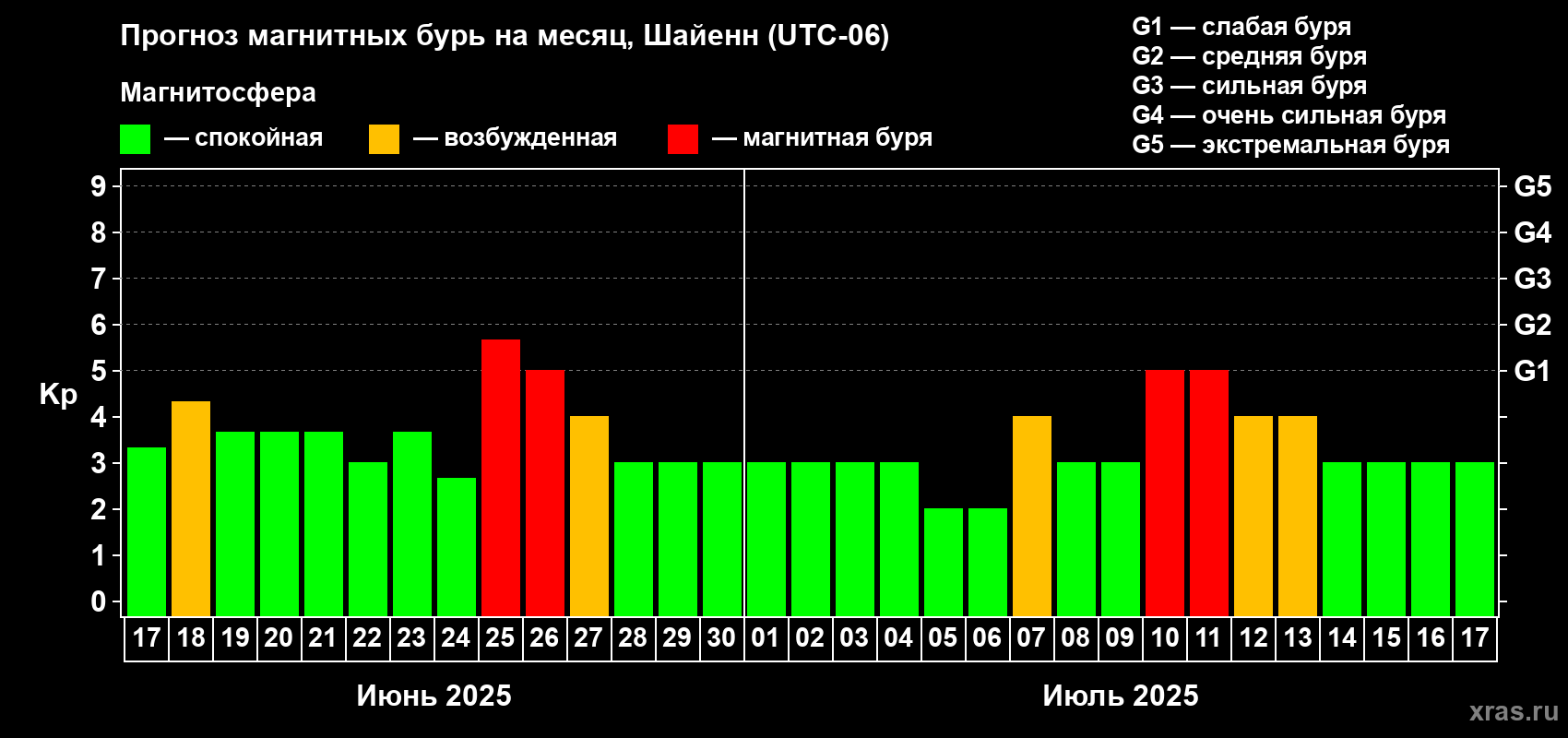 Прогноз максимального суточного геомагнитного индекса Kp на <b>1 месяц</b> (31 день) <b>с 17 июня по 17 июля 2025 г</b>