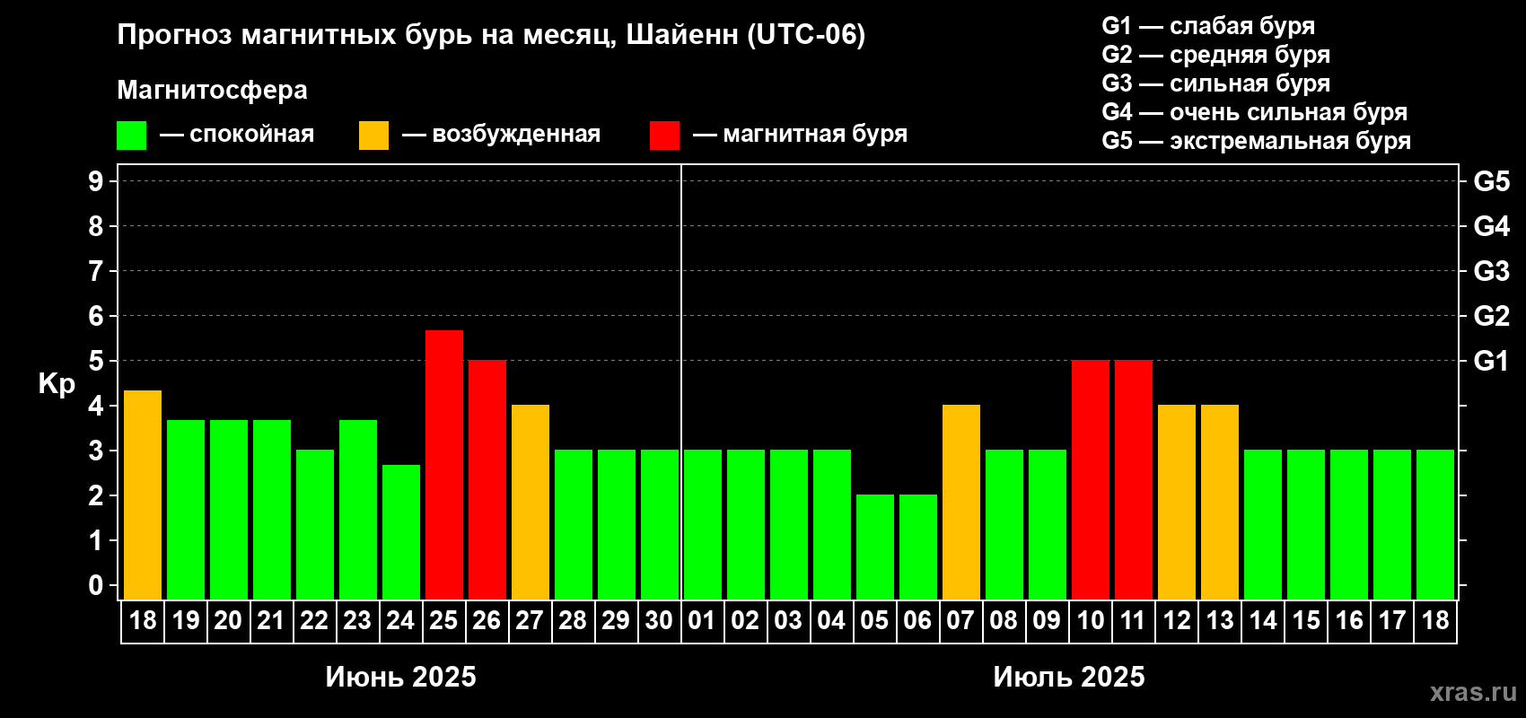 Прогноз максимального суточного геомагнитного индекса Kp на <b>1 месяц</b> (31 день) <b>с 18 июня по 18 июля 2025 г</b>