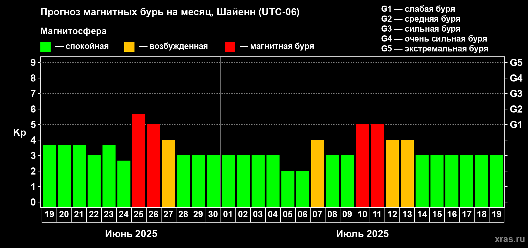 Прогноз максимального суточного геомагнитного индекса Kp на <b>1 месяц</b> (31 день) <b>с 19 июня по 19 июля 2025 г</b>