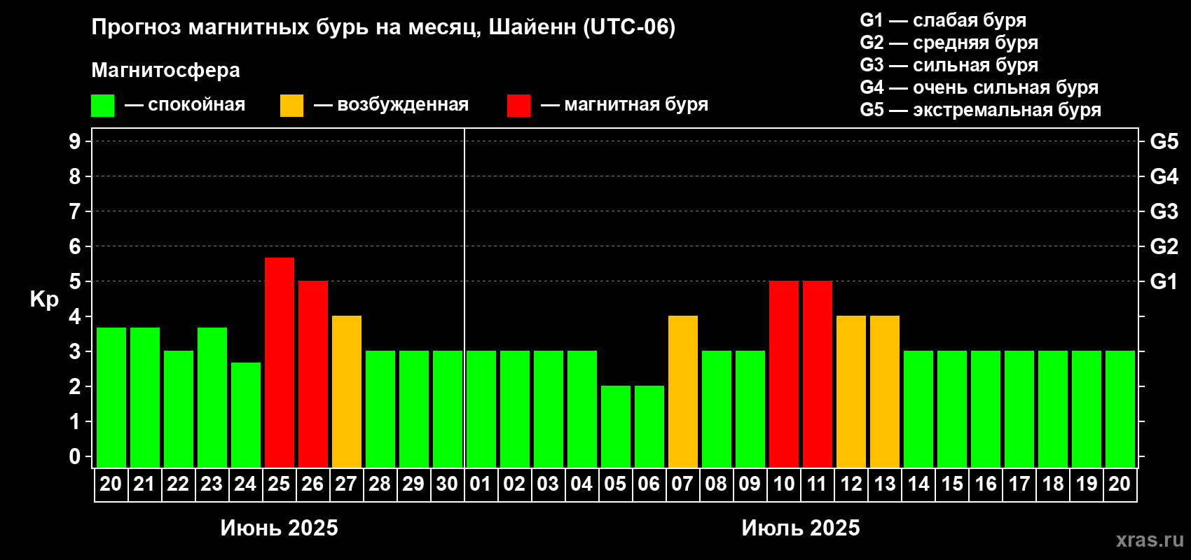 Прогноз максимального суточного геомагнитного индекса Kp на <b>1 месяц</b> (31 день) <b>с 20 июня по 20 июля 2025 г</b>