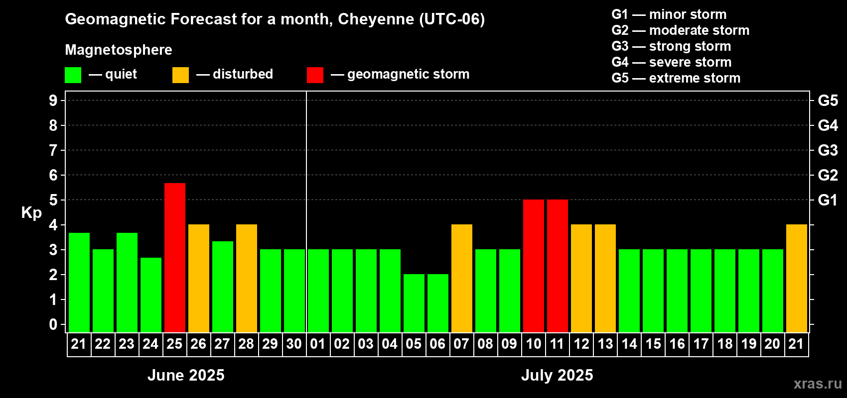 Forecast of the daily maximal value of geomagnetic index Kp for <b>1 month</b> (31 days) <b>from Jun 21, 2025 to Jul 21, 2025</b>