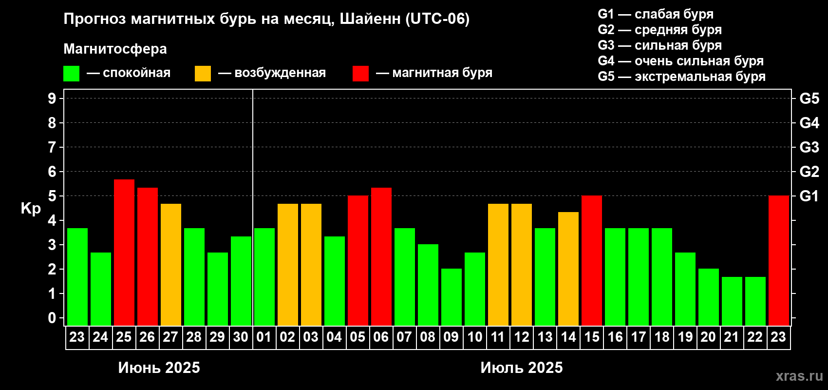 Прогноз максимального суточного геомагнитного индекса Kp на <b>1 месяц</b> (31 день) <b>с 23 июня по 23 июля 2025 г</b>