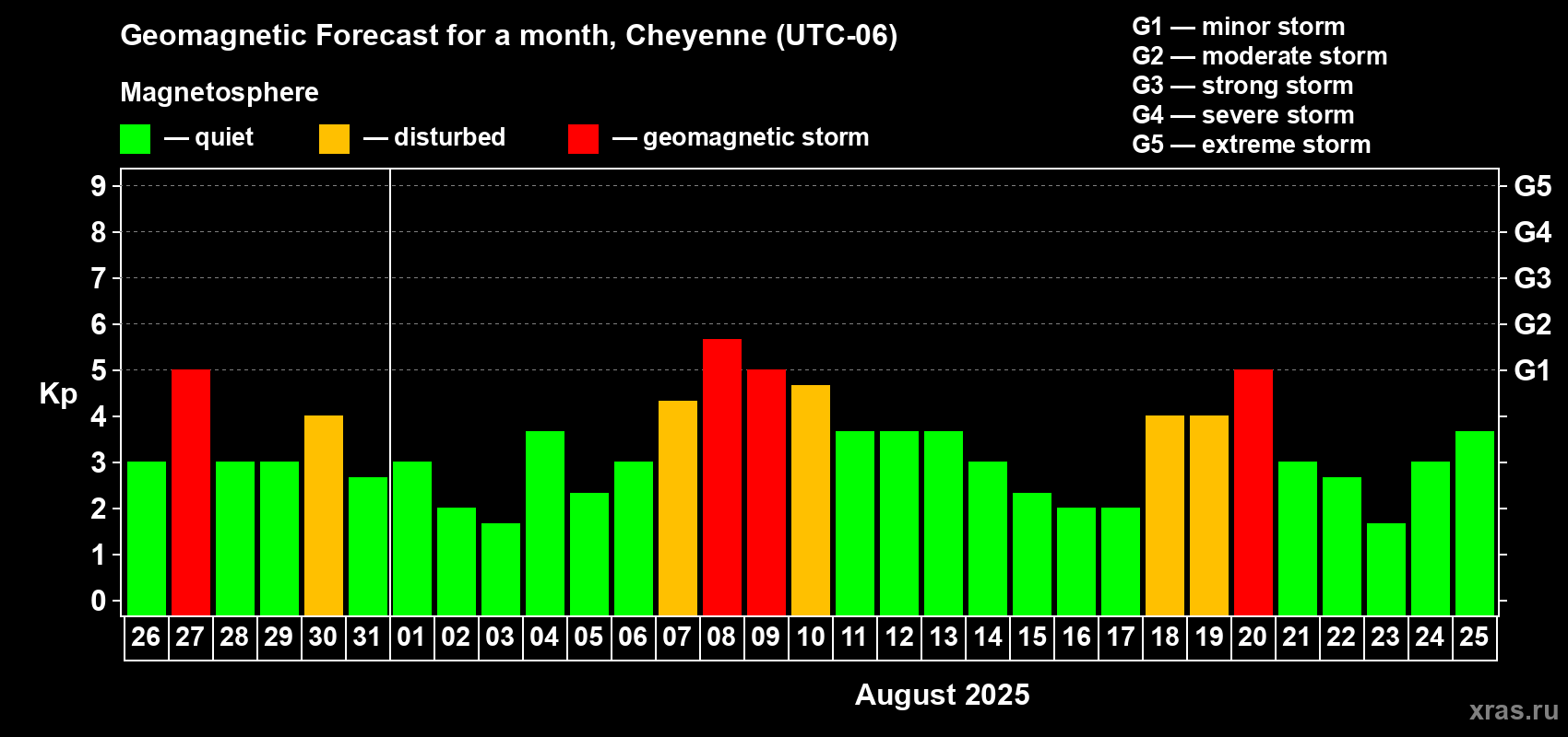Forecast of the daily maximal value of geomagnetic index Kp for <b>1 month</b> (31 days) <b>from Jul 26, 2025 to Aug 25, 2025</b>
