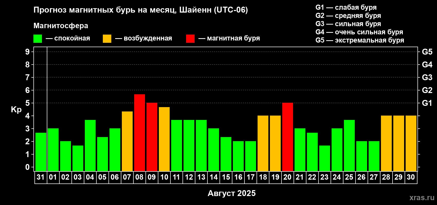 Прогноз максимального суточного геомагнитного индекса Kp на <b>1 месяц</b> (31 день) <b>с 31 июля по 30 августа 2025 г</b>