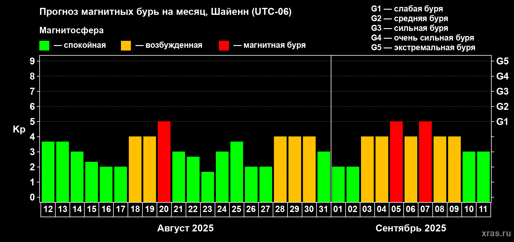 Прогноз максимального суточного геомагнитного индекса Kp на <b>1 месяц</b> (31 день) <b>с 12 августа по 11 сентября 2025 г</b>