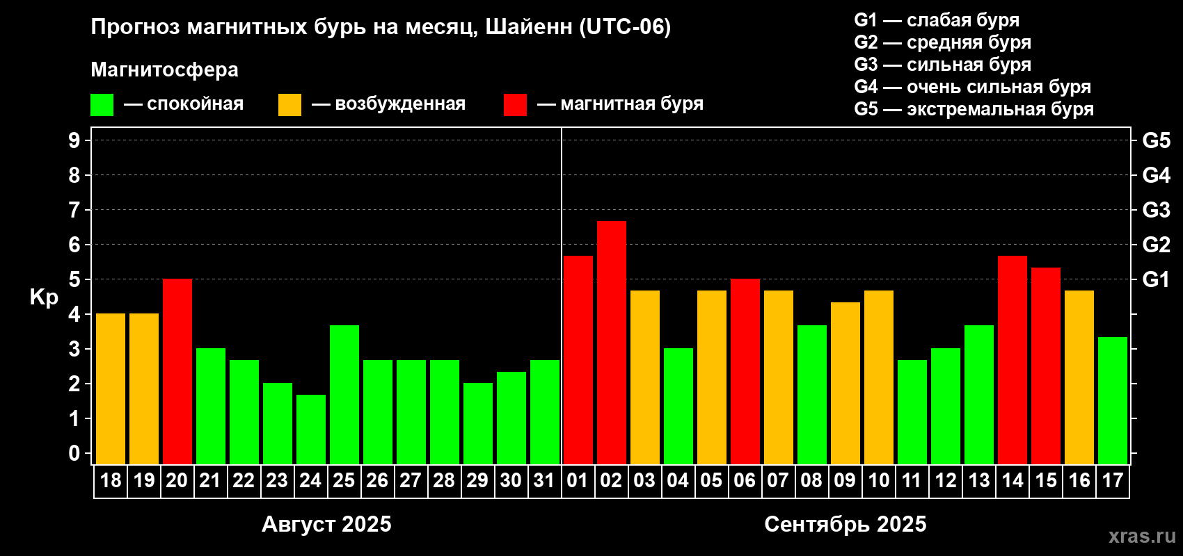 Прогноз максимального суточного геомагнитного индекса Kp на <b>1 месяц</b> (31 день) <b>с 18 августа по 17 сентября 2025 г</b>