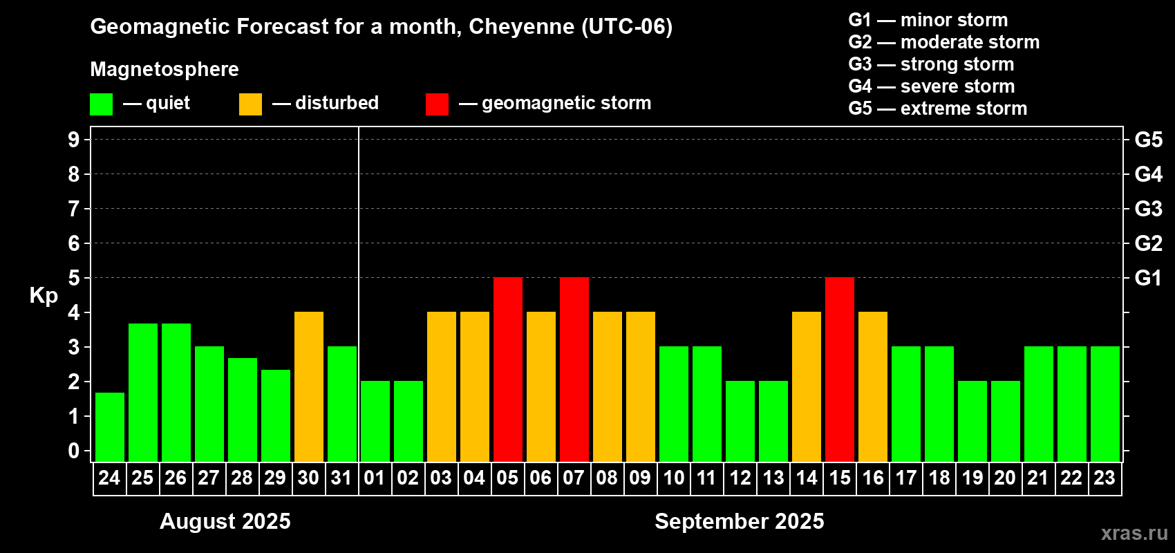 Forecast of the daily maximal value of geomagnetic index Kp for <b>1 month</b> (31 days) <b>from Aug 24, 2025 to Sep 23, 2025</b>