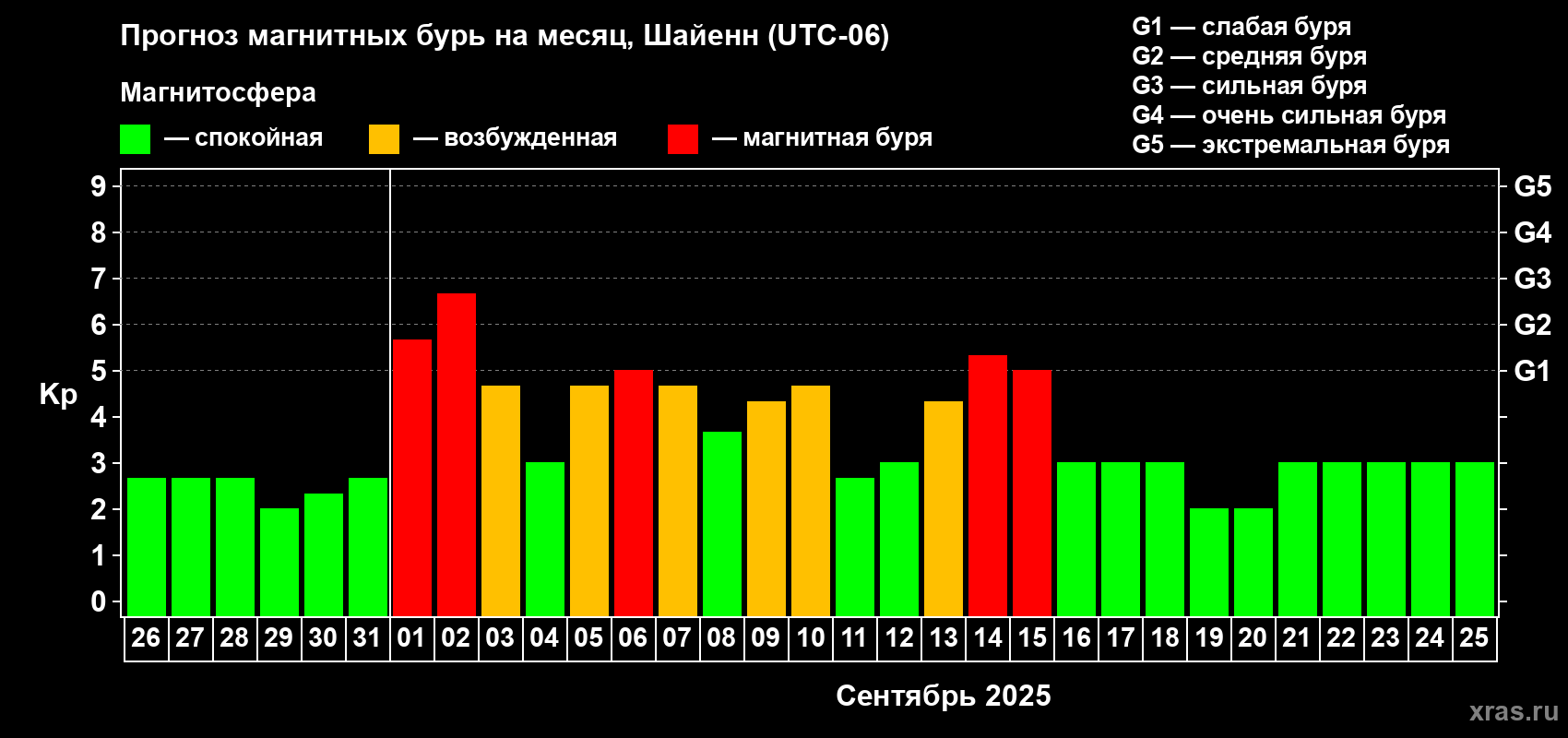 Прогноз максимального суточного геомагнитного индекса Kp на <b>1 месяц</b> (31 день) <b>с 26 августа по 25 сентября 2025 г</b>