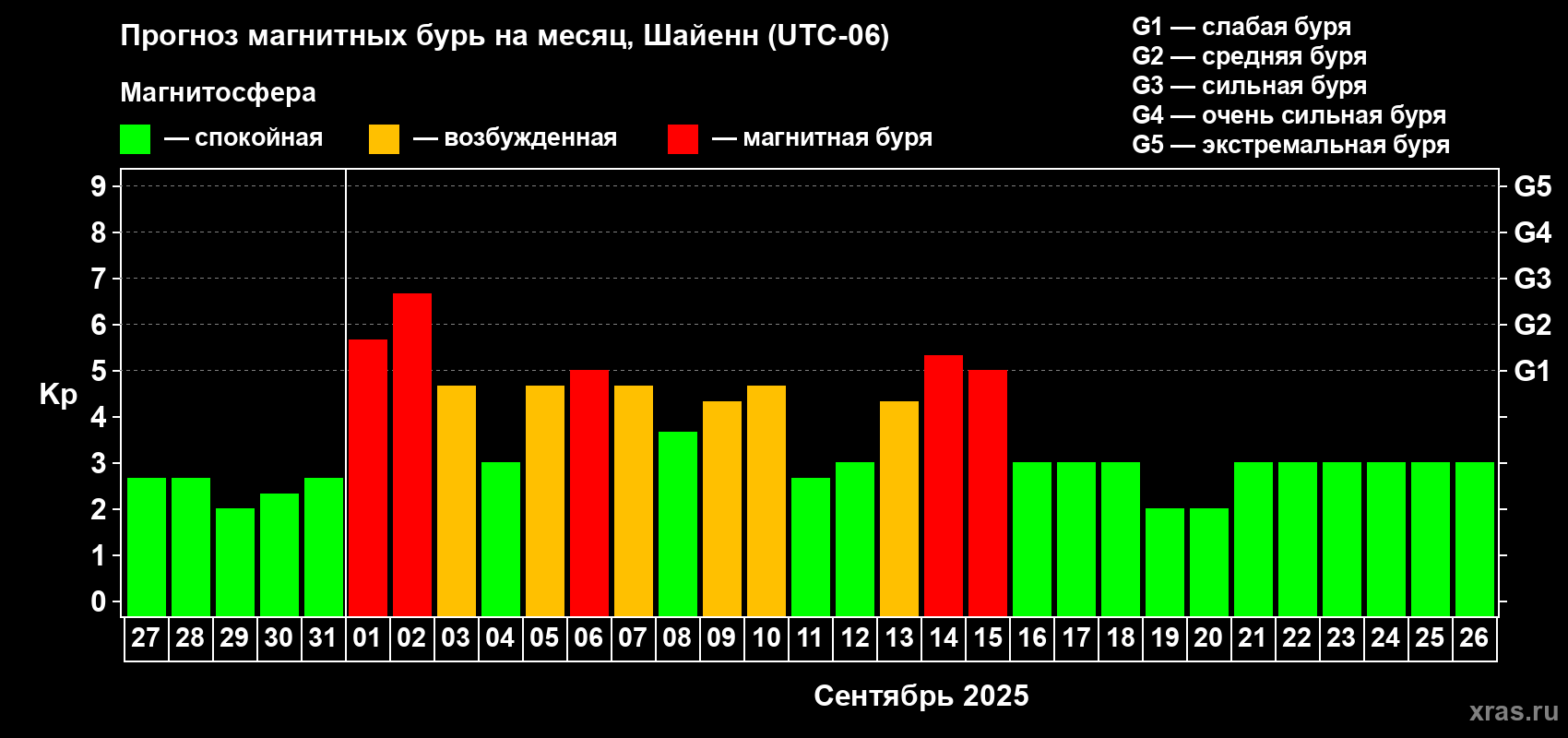 Прогноз максимального суточного геомагнитного индекса Kp на <b>1 месяц</b> (31 день) <b>с 27 августа по 26 сентября 2025 г</b>