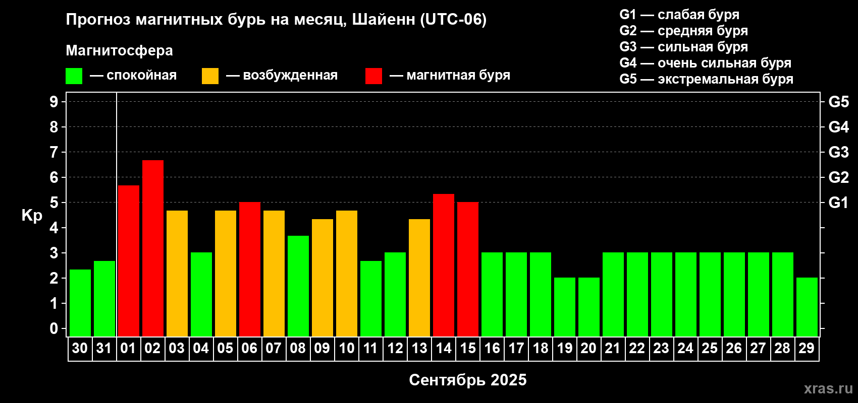 Прогноз максимального суточного геомагнитного индекса Kp на <b>1 месяц</b> (31 день) <b>с 30 августа по 29 сентября 2025 г</b>