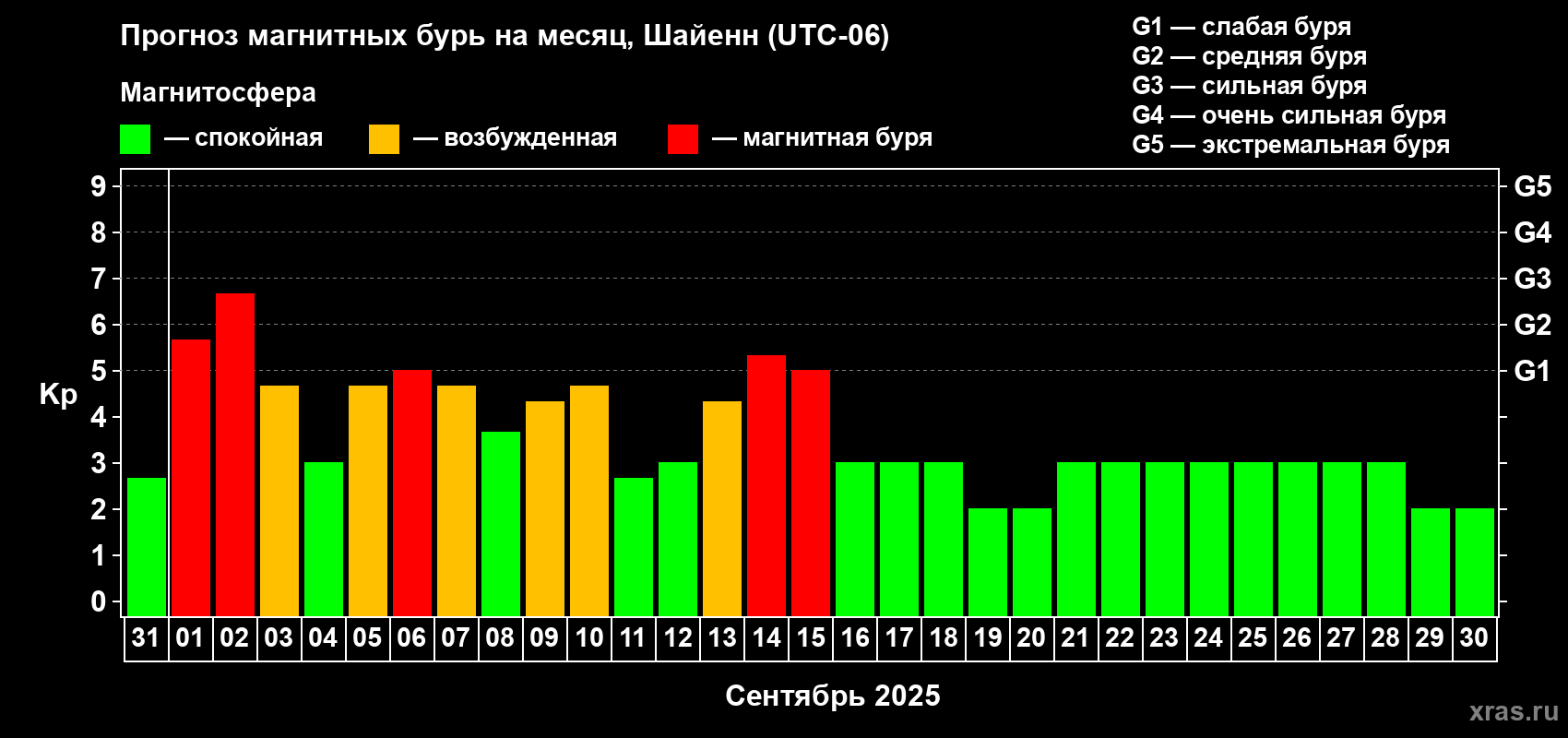 Прогноз максимального суточного геомагнитного индекса Kp на <b>1 месяц</b> (31 день) <b>с 31 августа по 30 сентября 2025 г</b>