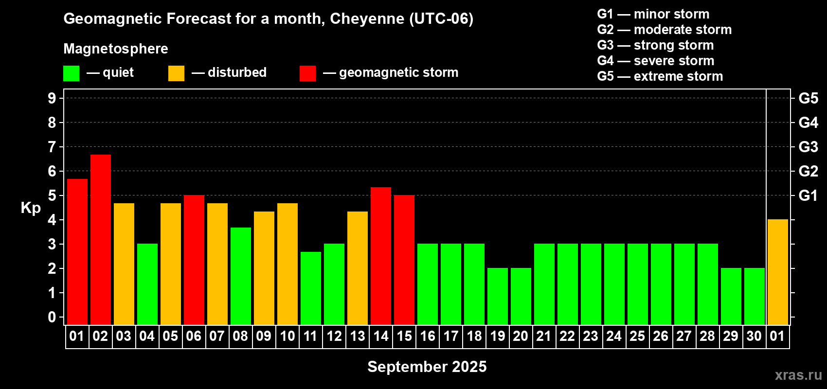 Forecast of the daily maximal value of geomagnetic index Kp for <b>1 month</b> (31 days) <b>from Sep 01, 2025 to Oct 01, 2025</b>