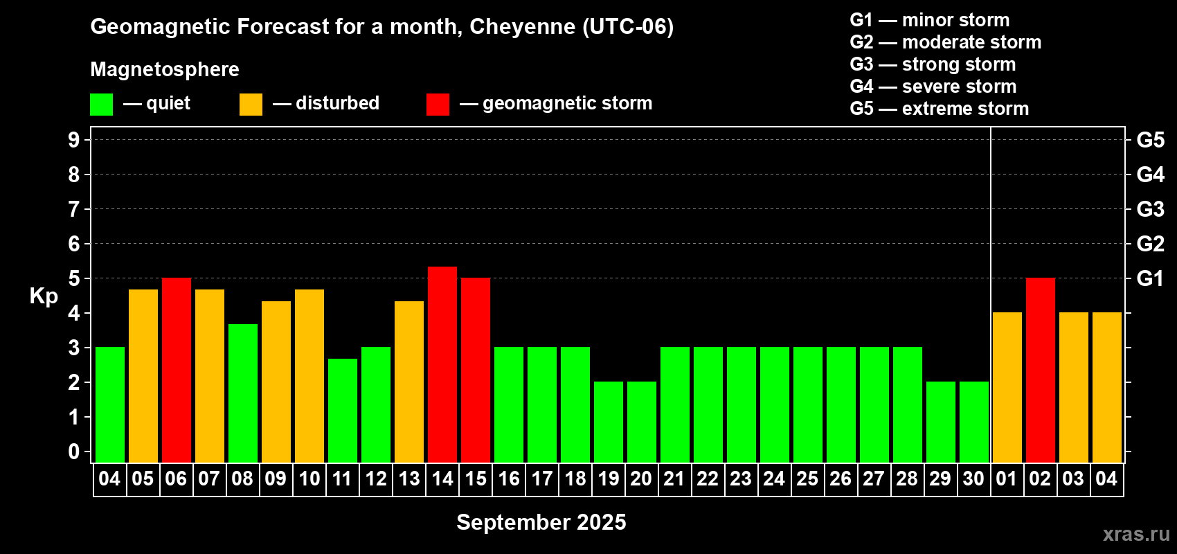 Forecast of the daily maximal value of geomagnetic index Kp for <b>1 month</b> (31 days) <b>from Sep 04, 2025 to Oct 04, 2025</b>