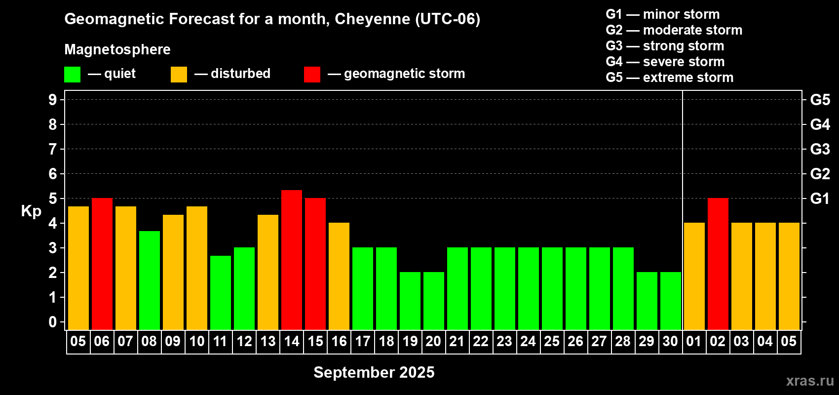 Forecast of the daily maximal value of geomagnetic index Kp for <b>1 month</b> (31 days) <b>from Sep 05, 2025 to Oct 05, 2025</b>
