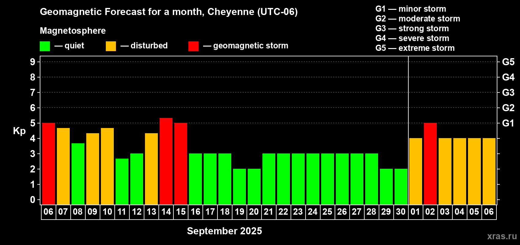 Forecast of the daily maximal value of geomagnetic index Kp for <b>1 month</b> (31 days) <b>from Sep 06, 2025 to Oct 06, 2025</b>