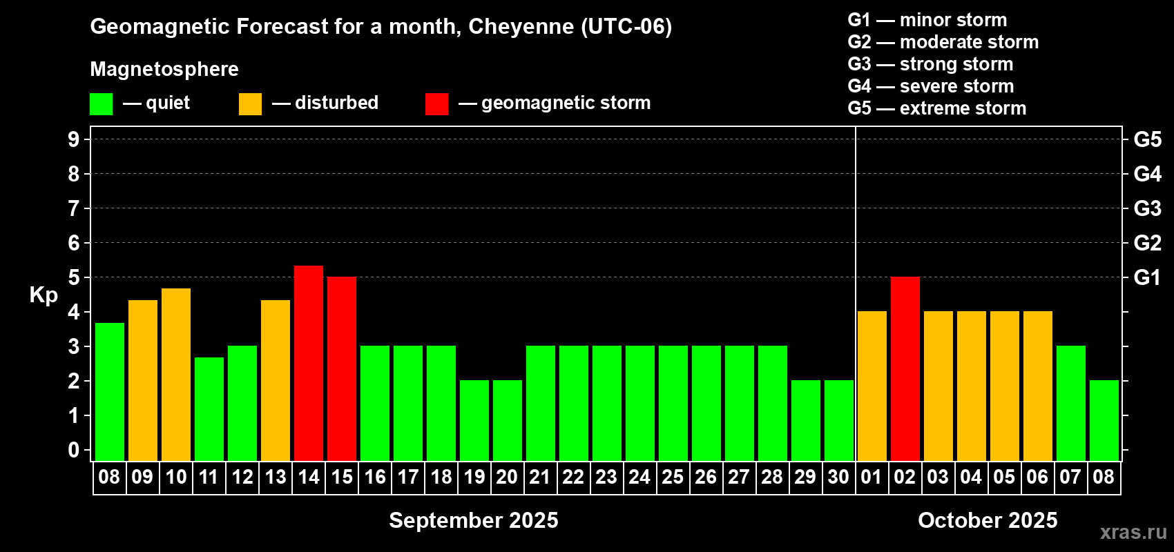 Forecast of the daily maximal value of geomagnetic index Kp for <b>1 month</b> (31 days) <b>from Sep 08, 2025 to Oct 08, 2025</b>