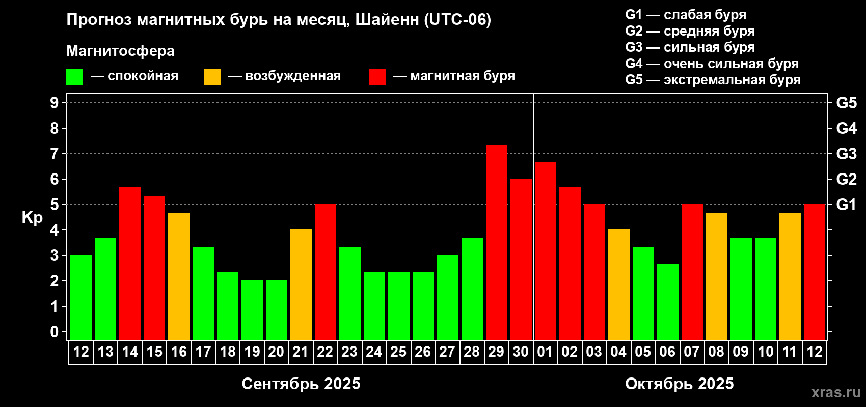 Прогноз максимального суточного геомагнитного индекса Kp на <b>1 месяц</b> (31 день) <b>с 12 сентября по 12 октября 2025 г</b>