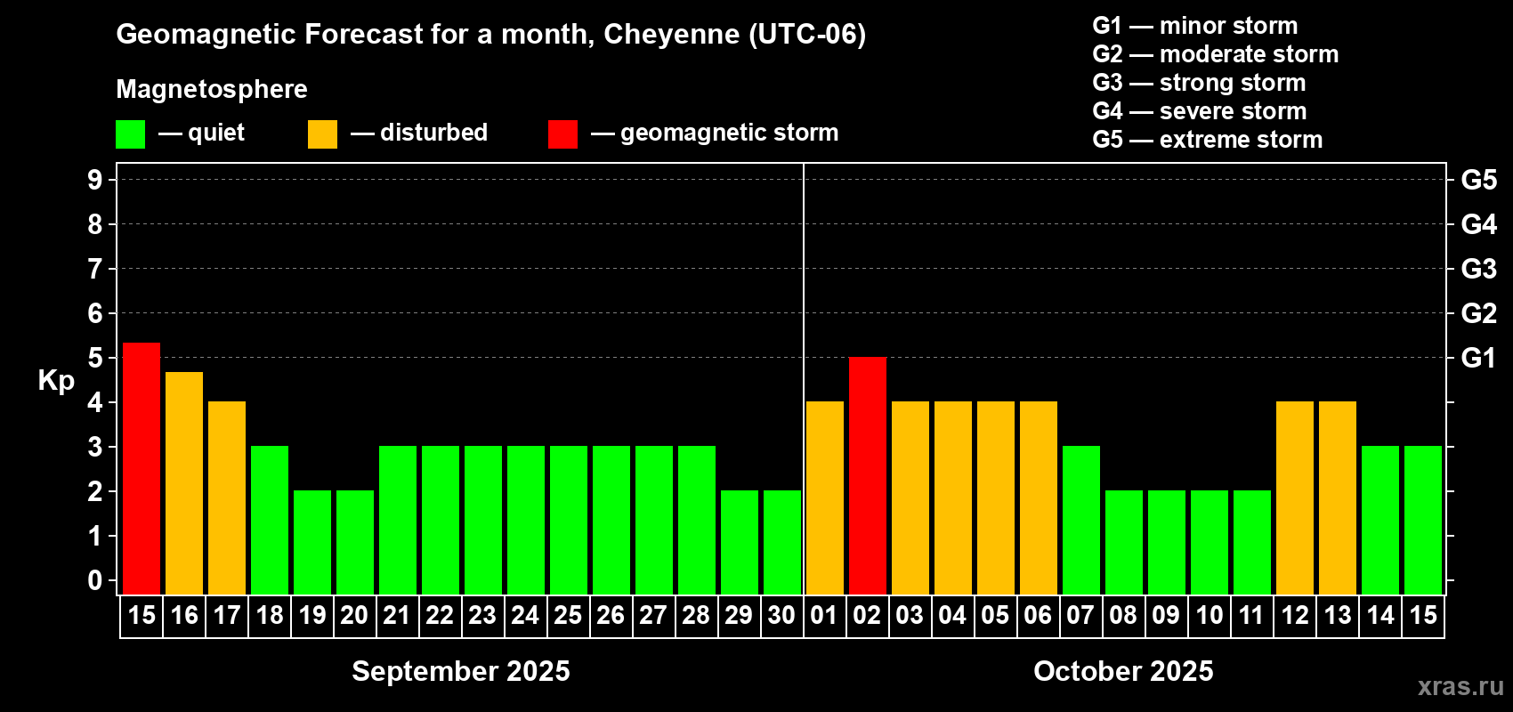 Forecast of the daily maximal value of geomagnetic index Kp for <b>1 month</b> (31 days) <b>from Sep 15, 2025 to Oct 15, 2025</b>