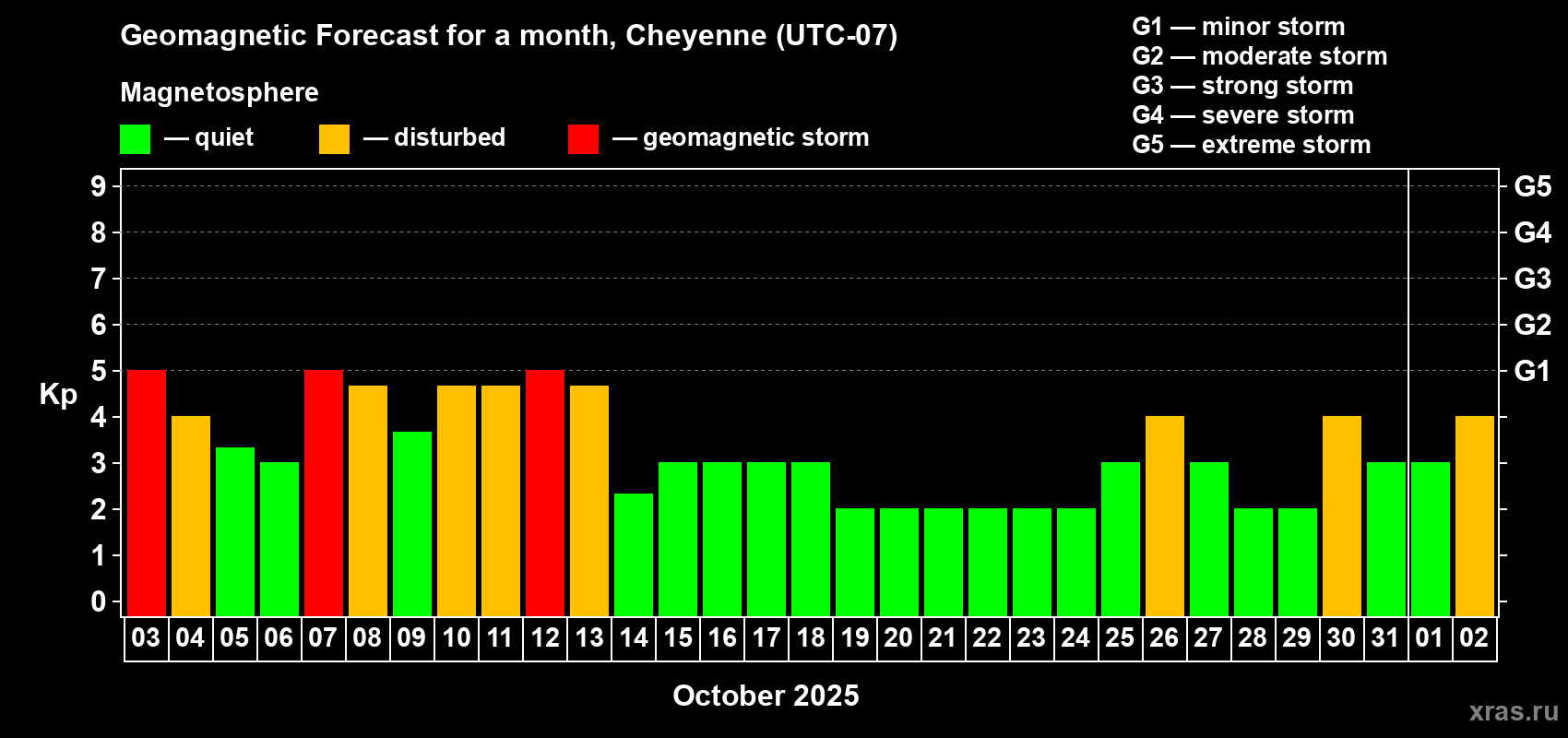 Forecast of the daily maximal value of geomagnetic index Kp for <b>1 month</b> (31 days) <b>from Oct 03, 2025 to Nov 02, 2025</b>
