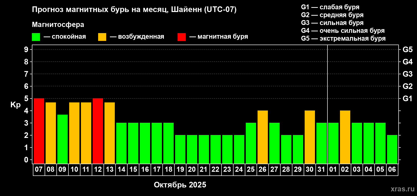 Прогноз максимального суточного геомагнитного индекса Kp на <b>1 месяц</b> (31 день) <b>с 07 октября по 06 ноября 2025 г</b>