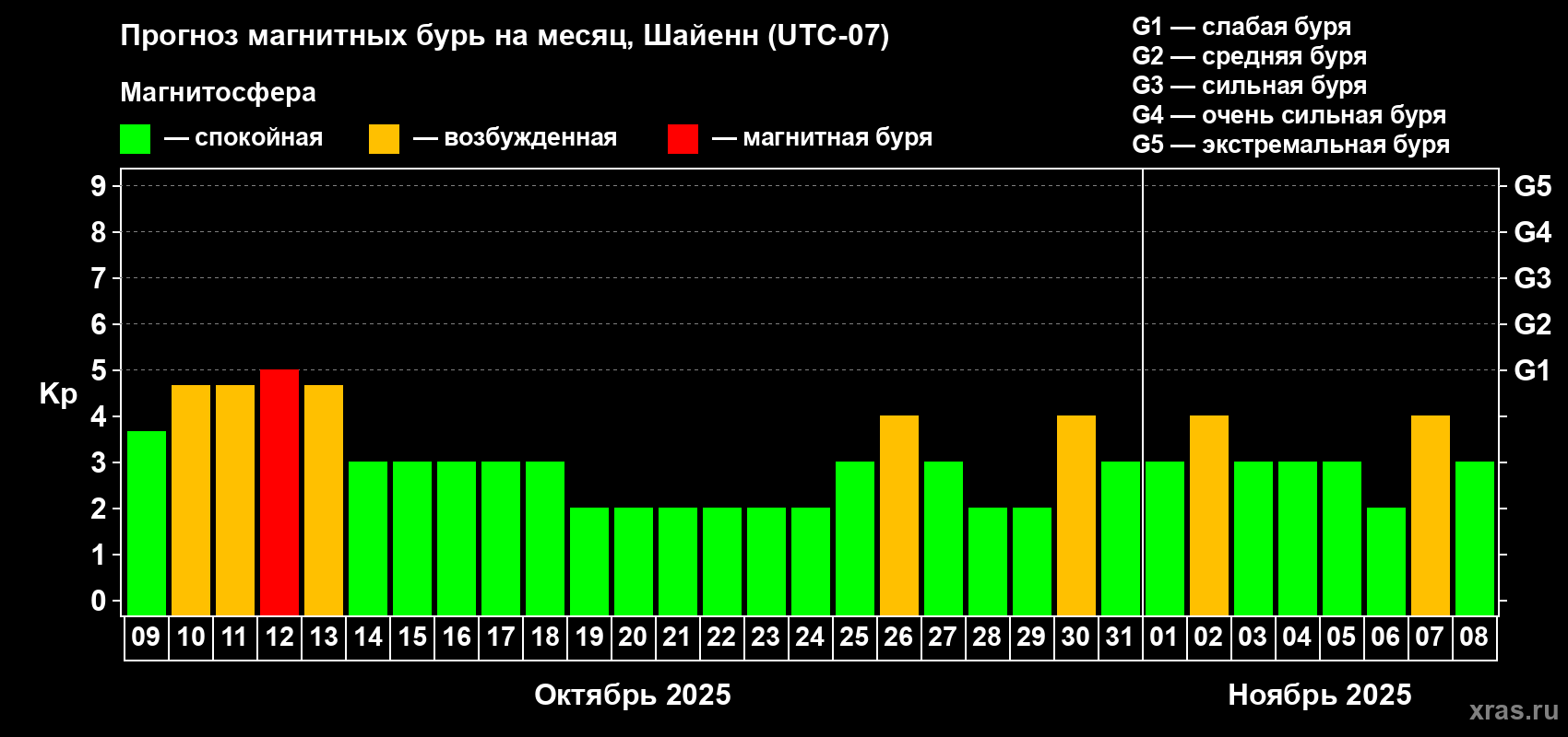 Прогноз максимального суточного геомагнитного индекса Kp на <b>1 месяц</b> (31 день) <b>с 09 октября по 08 ноября 2025 г</b>