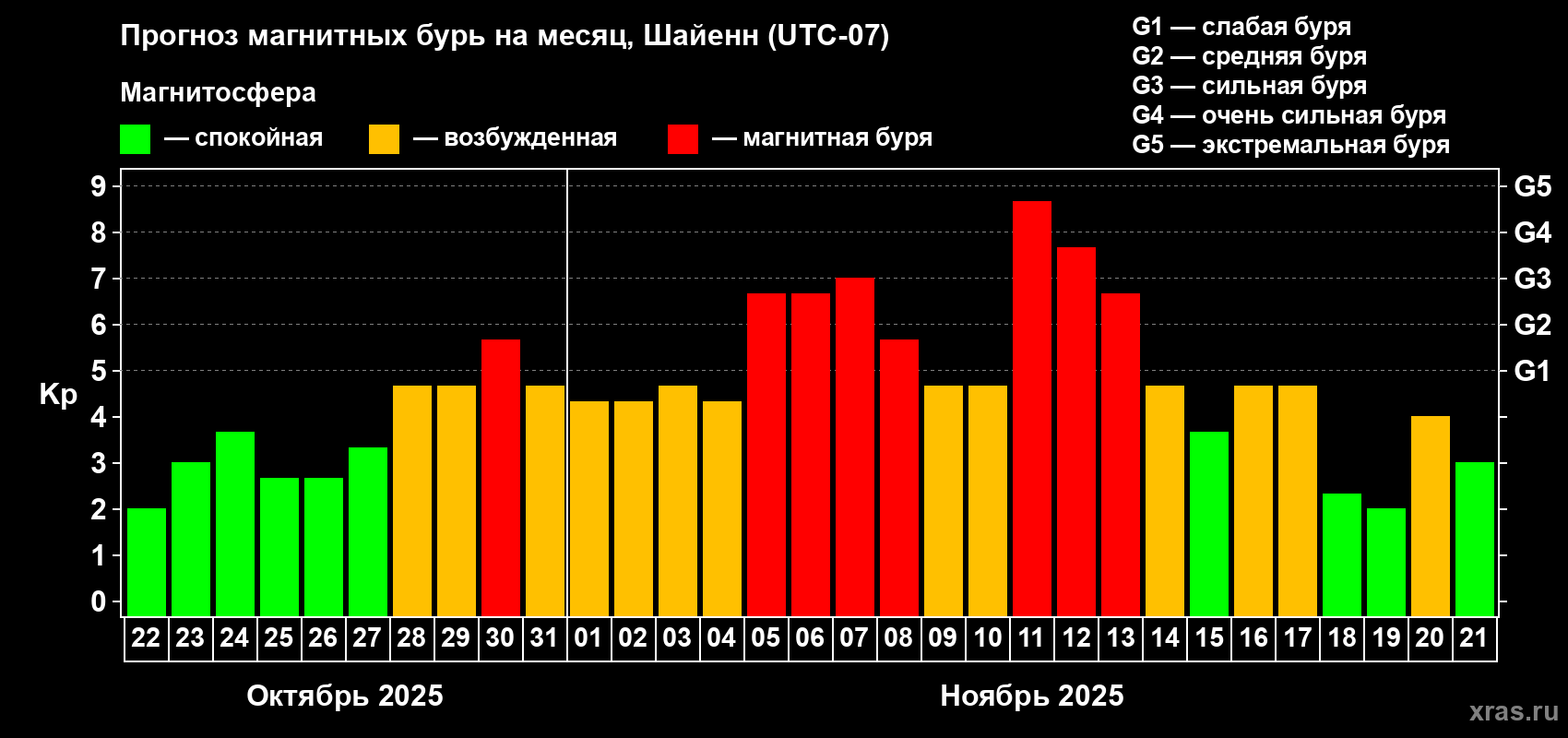 Прогноз максимального суточного геомагнитного индекса Kp на <b>1 месяц</b> (31 день) <b>с 22 октября по 21 ноября 2025 г</b>