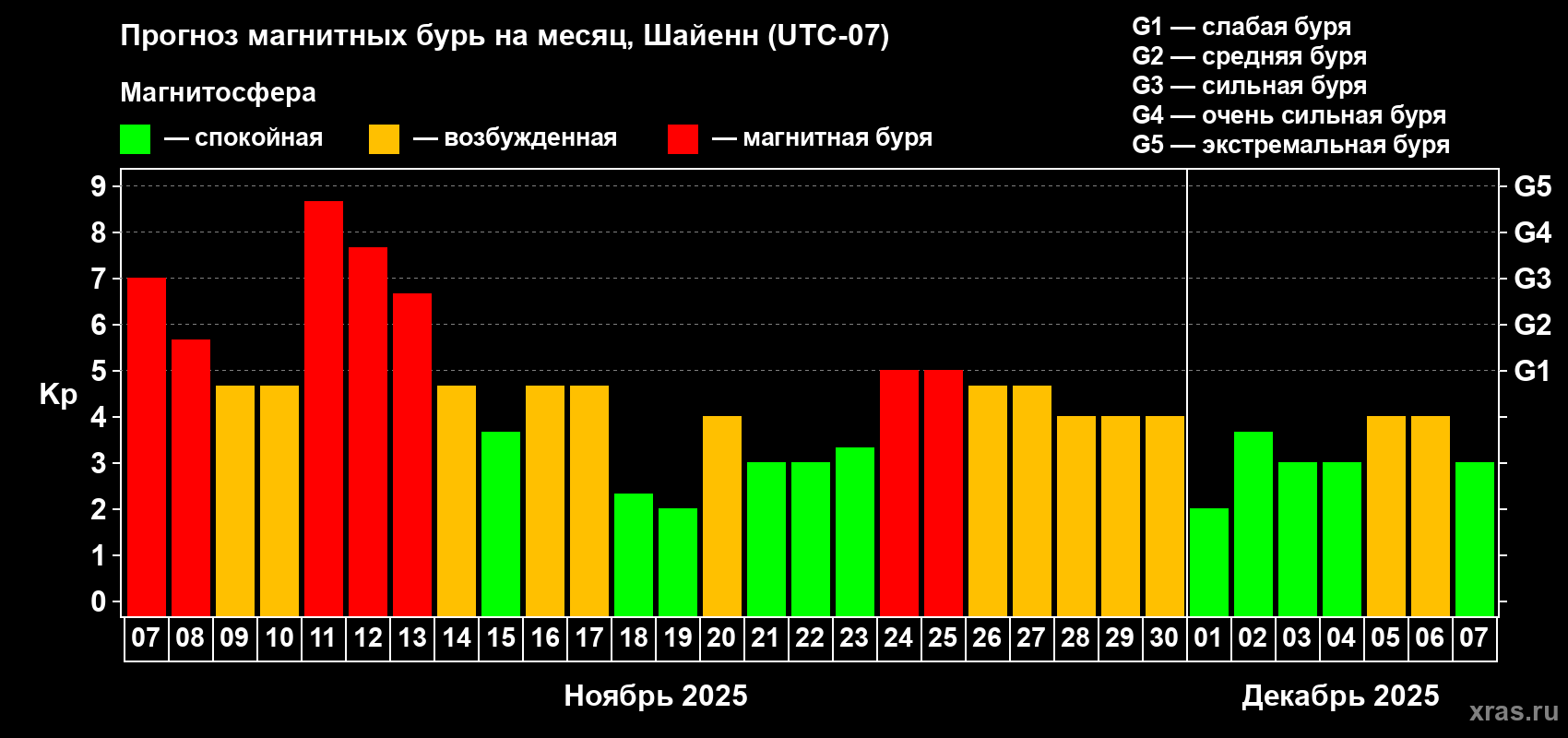 Прогноз максимального суточного геомагнитного индекса Kp на <b>1 месяц</b> (31 день) <b>с 07 ноября по 07 декабря 2025 г</b>