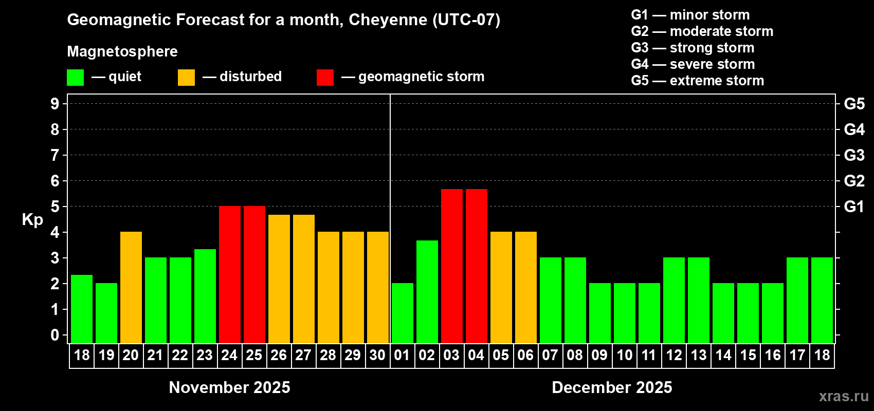 Forecast of the daily maximal value of geomagnetic index Kp for <b>1 month</b> (31 days) <b>from Nov 18, 2025 to Dec 18, 2025</b>