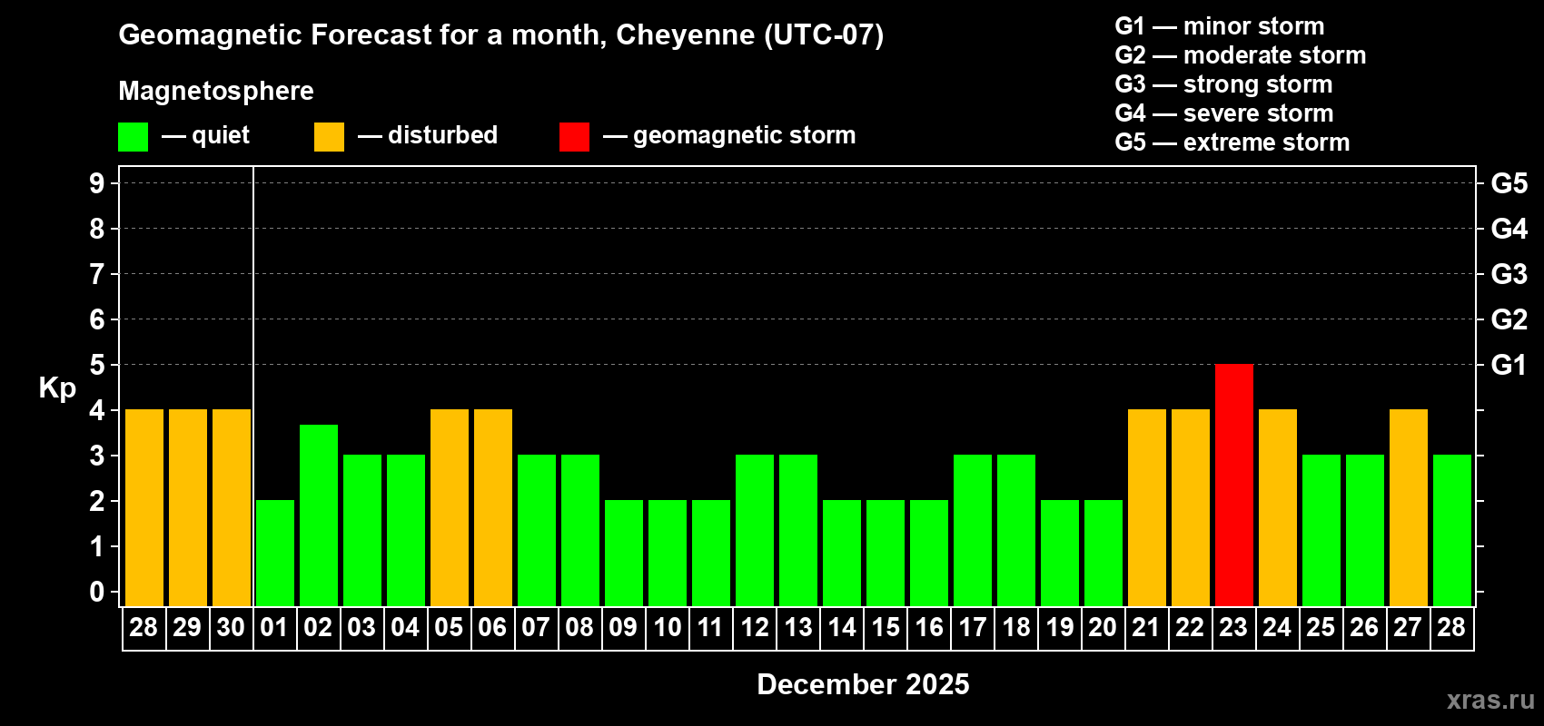 Forecast of the daily maximal value of geomagnetic index Kp for <b>1 month</b> (31 days) <b>from Nov 28, 2025 to Dec 28, 2025</b>