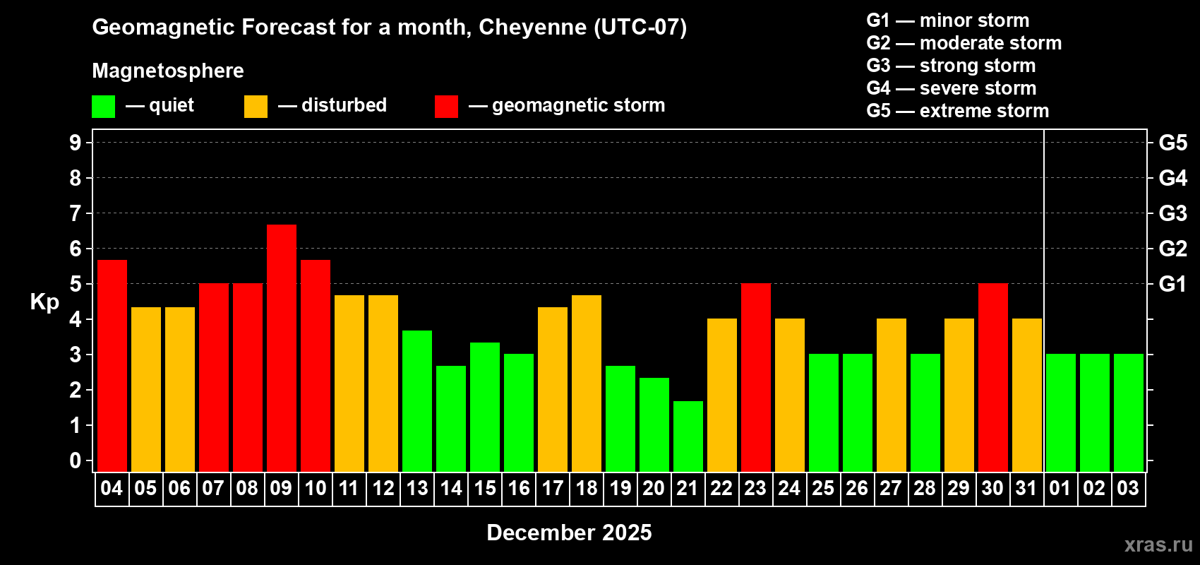 Forecast of the daily maximal value of geomagnetic index Kp for <b>1 month</b> (31 days) <b>from Dec 04, 2025 to Jan 03, 2026</b>