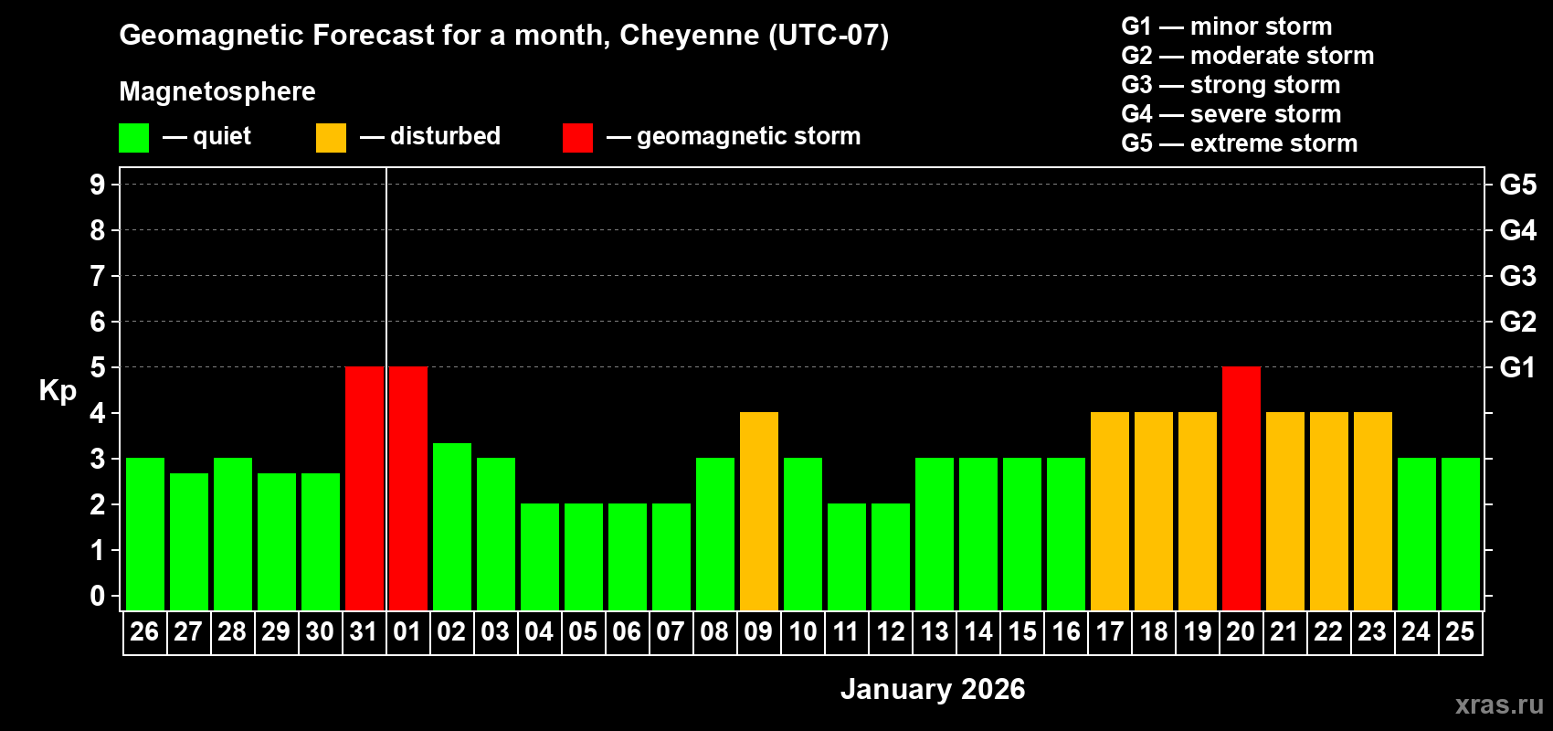 Forecast of the daily maximal value of geomagnetic index&nbsp;Kp for <b>1 month</b> (31 days) <b>from Dec 26, 2025 to Jan 25, 2026</b>