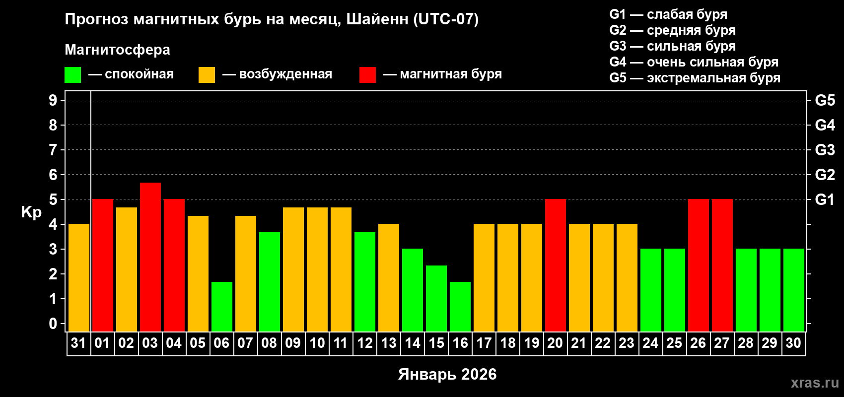 Прогноз максимального суточного геомагнитного индекса&nbsp;Kp на <b>1 месяц</b> (31 день) <b>с 31 декабря 2025 г по 30 января 2026 г</b>