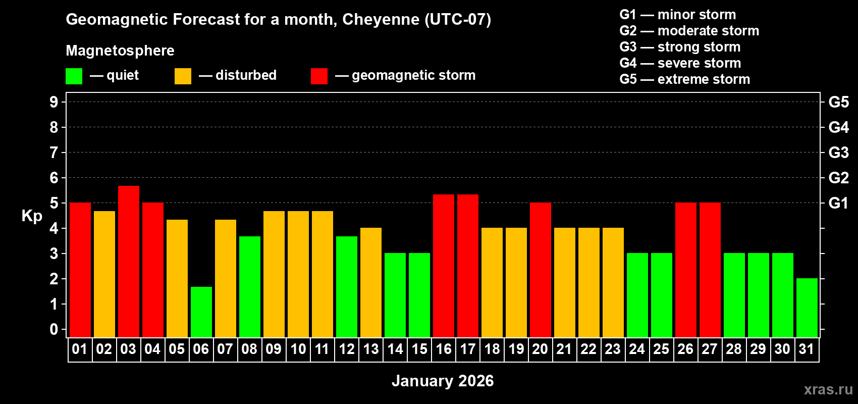 Forecast of the daily maximal value of geomagnetic index&nbsp;Kp for <b>1 month</b> (31 days) <b>from Jan 01, 2026 to Jan 31, 2026</b>