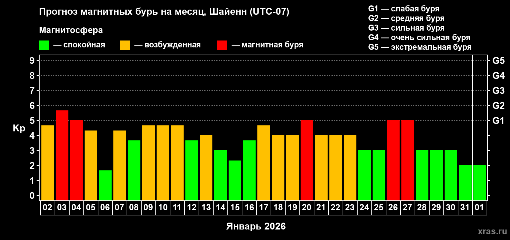 Прогноз максимального суточного геомагнитного индекса&nbsp;Kp на <b>1 месяц</b> (31 день) <b>с 02 января по 01 февраля 2026 г</b>