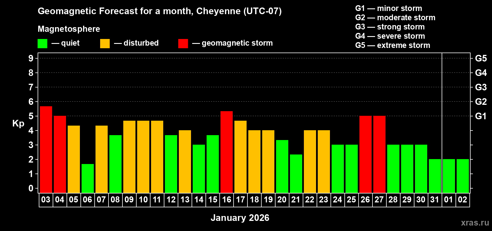 Forecast of the daily maximal value of geomagnetic index&nbsp;Kp for <b>1 month</b> (31 days) <b>from Jan 03, 2026 to Feb 02, 2026</b>