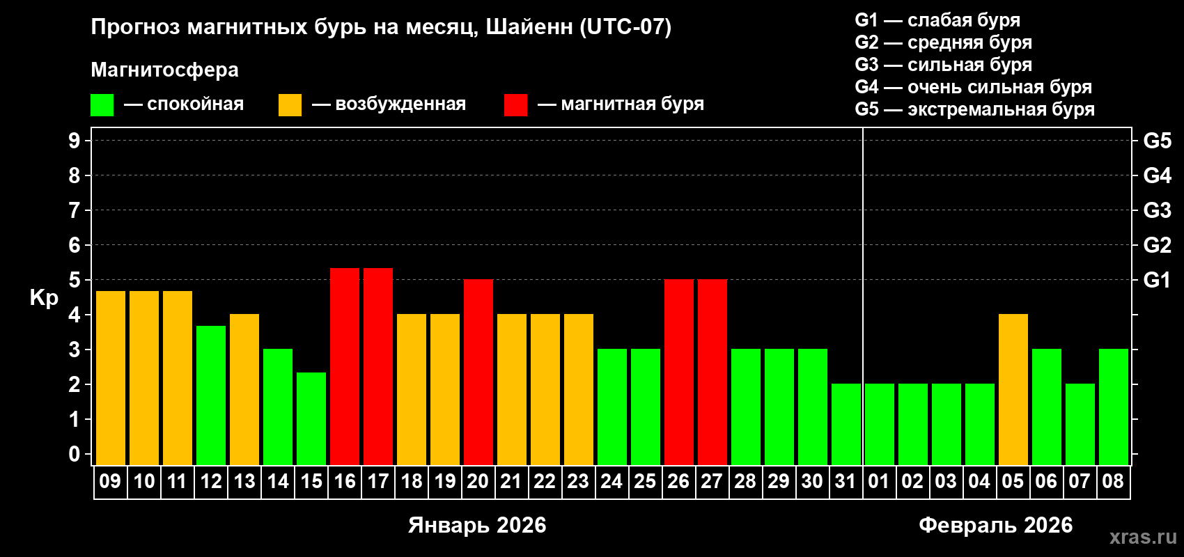 Прогноз максимального суточного геомагнитного индекса&nbsp;Kp на <b>1 месяц</b> (31 день) <b>с 09 января по 08 февраля 2026 г</b>
