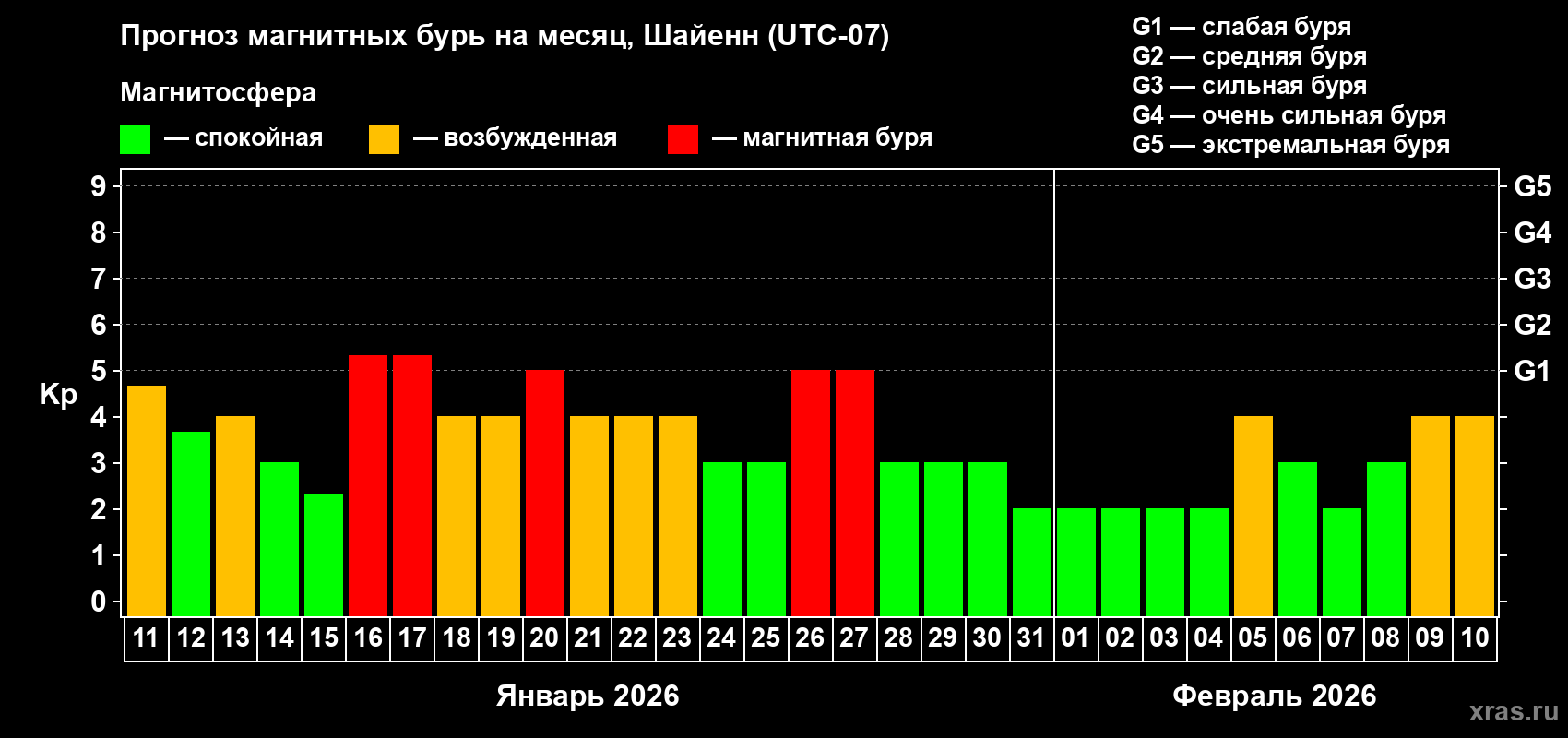 Прогноз максимального суточного геомагнитного индекса&nbsp;Kp на <b>1 месяц</b> (31 день) <b>с 11 января по 10 февраля 2026 г</b>