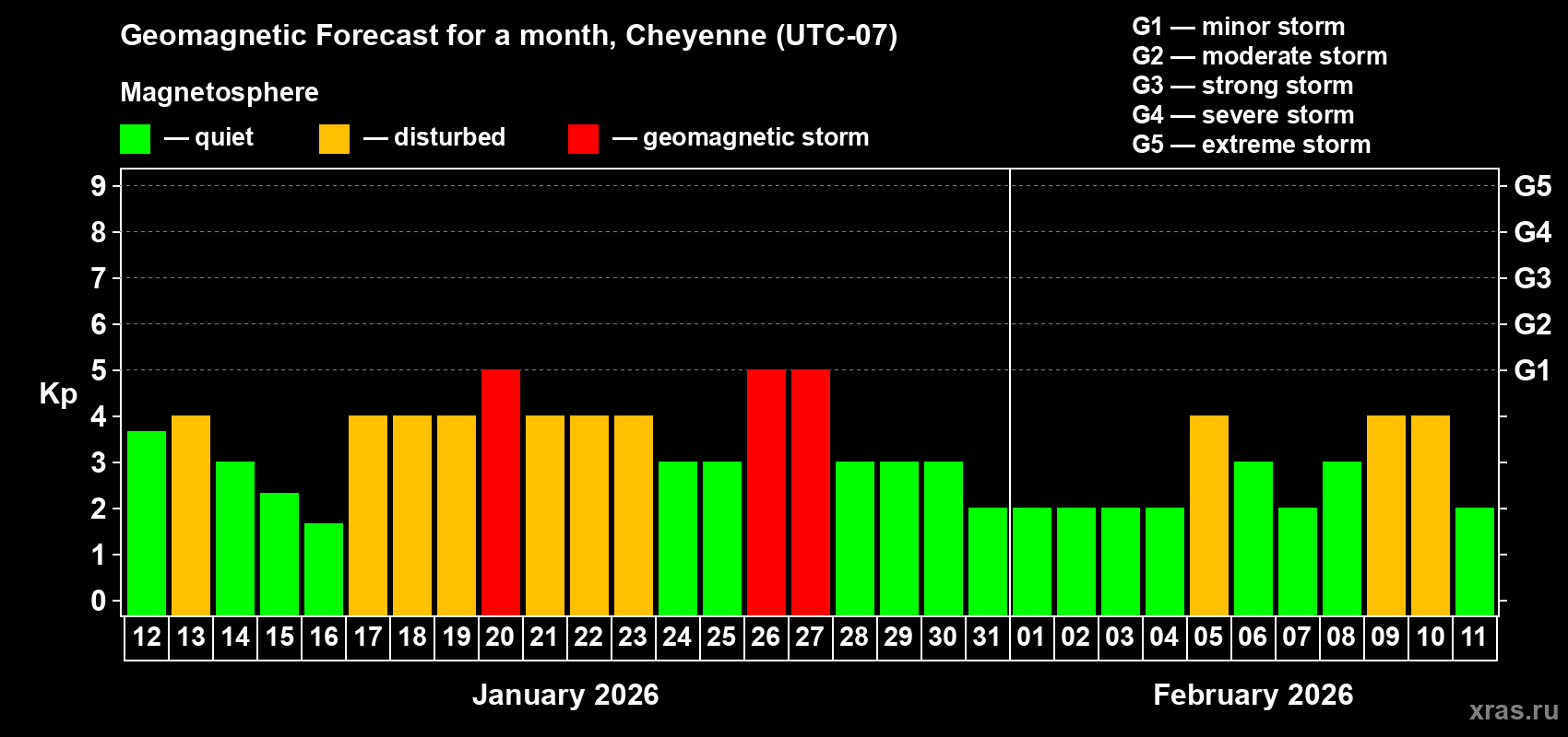 Forecast of the daily maximal value of geomagnetic index&nbsp;Kp for <b>1 month</b> (31 days) <b>from Jan 12, 2026 to Feb 11, 2026</b>