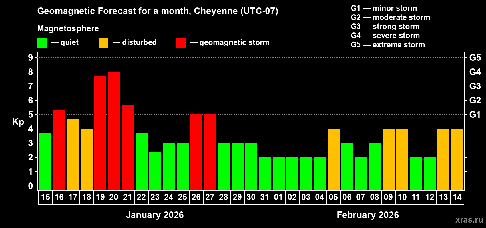Forecast of the daily maximal value of geomagnetic index&nbsp;Kp for <b>1 month</b> (31 days) <b>from Jan 15, 2026 to Feb 14, 2026</b>