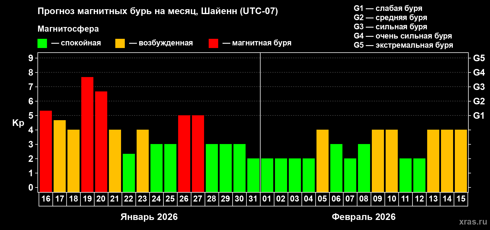 Прогноз максимального суточного геомагнитного индекса&nbsp;Kp на <b>1 месяц</b> (31 день) <b>с 16 января по 15 февраля 2026 г</b>